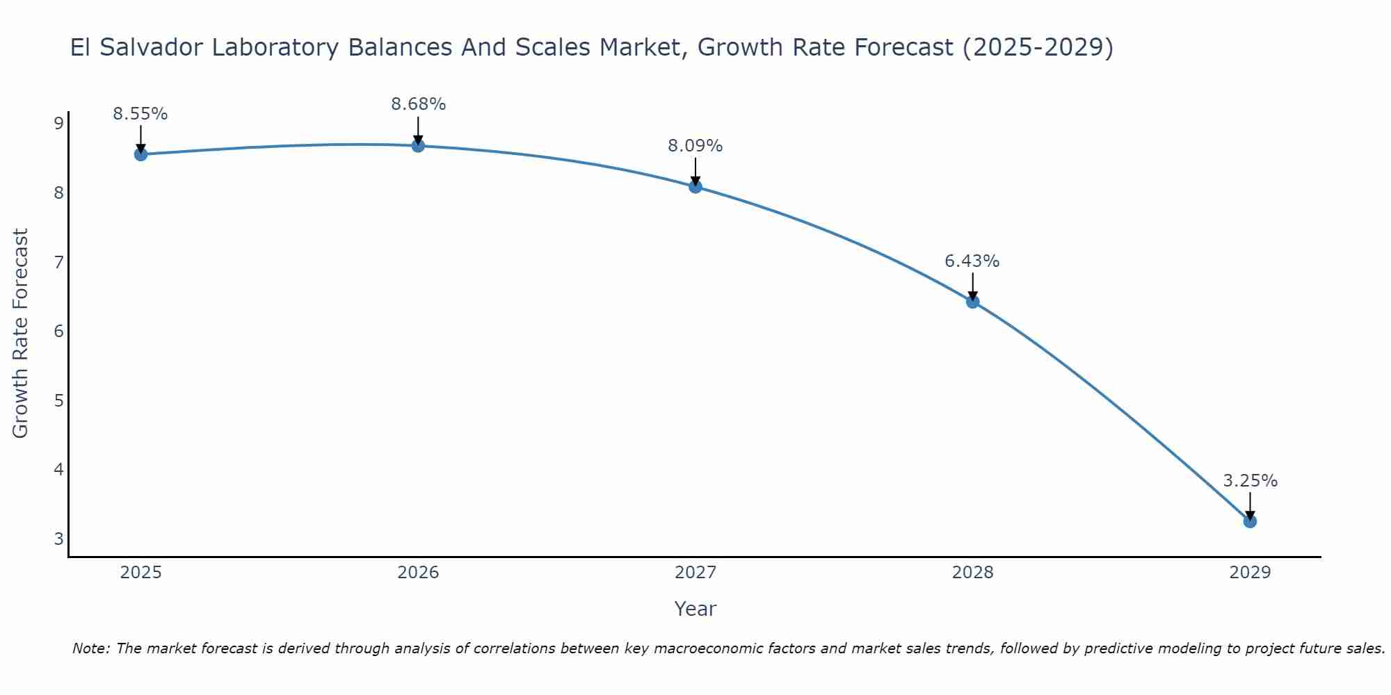 El Salvador Laboratory Balances And Scales Market Growth Rate
