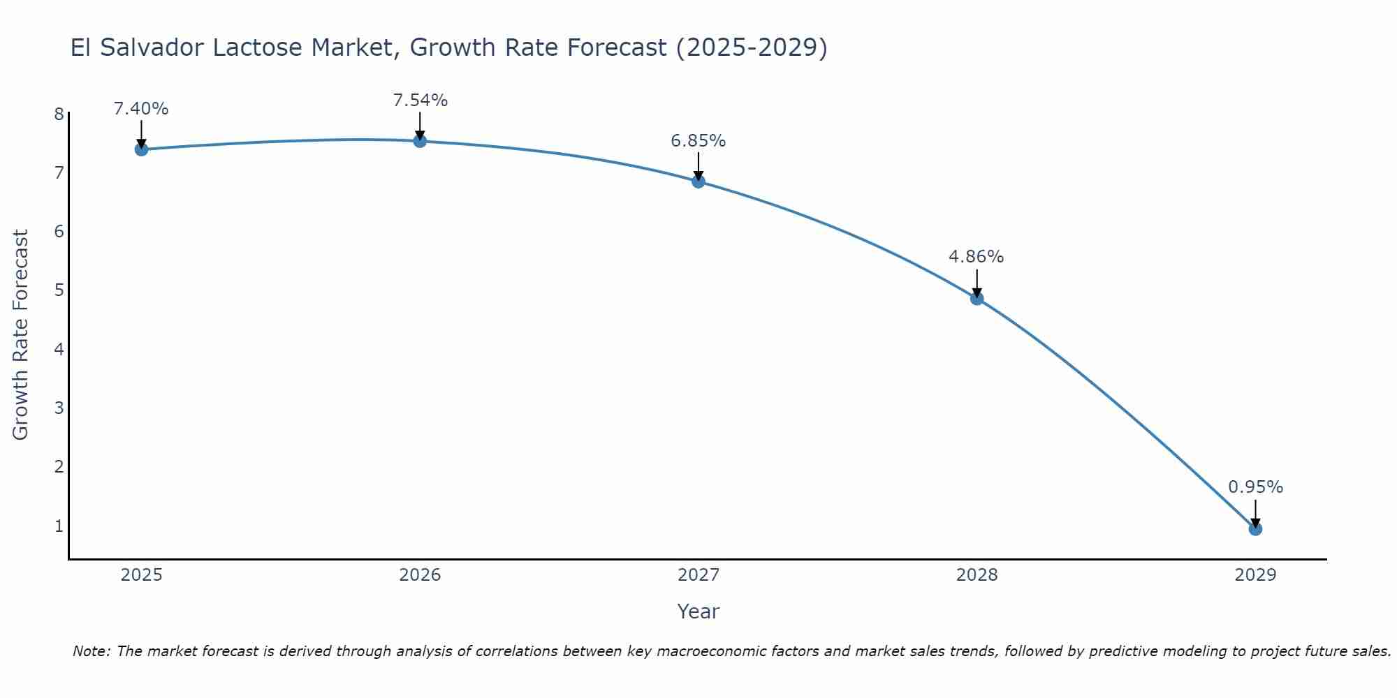 El Salvador Lactose Market Size Growth Rate