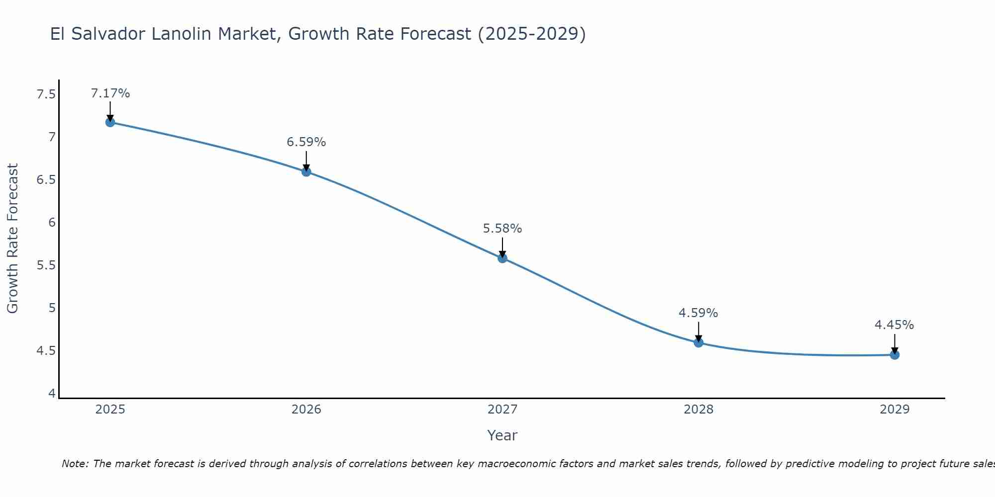 El Salvador Lanolin Market Growth Rate