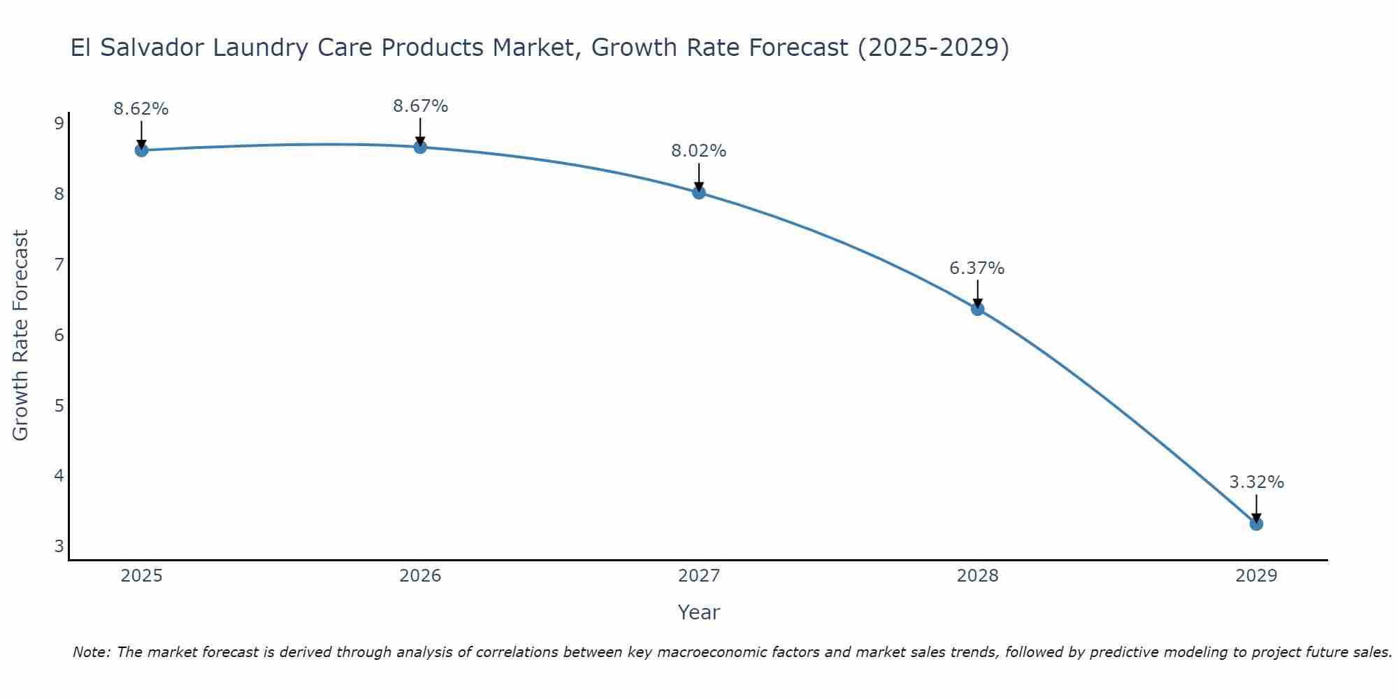 El Salvador Laundry Care Products Market Size Growth Rate