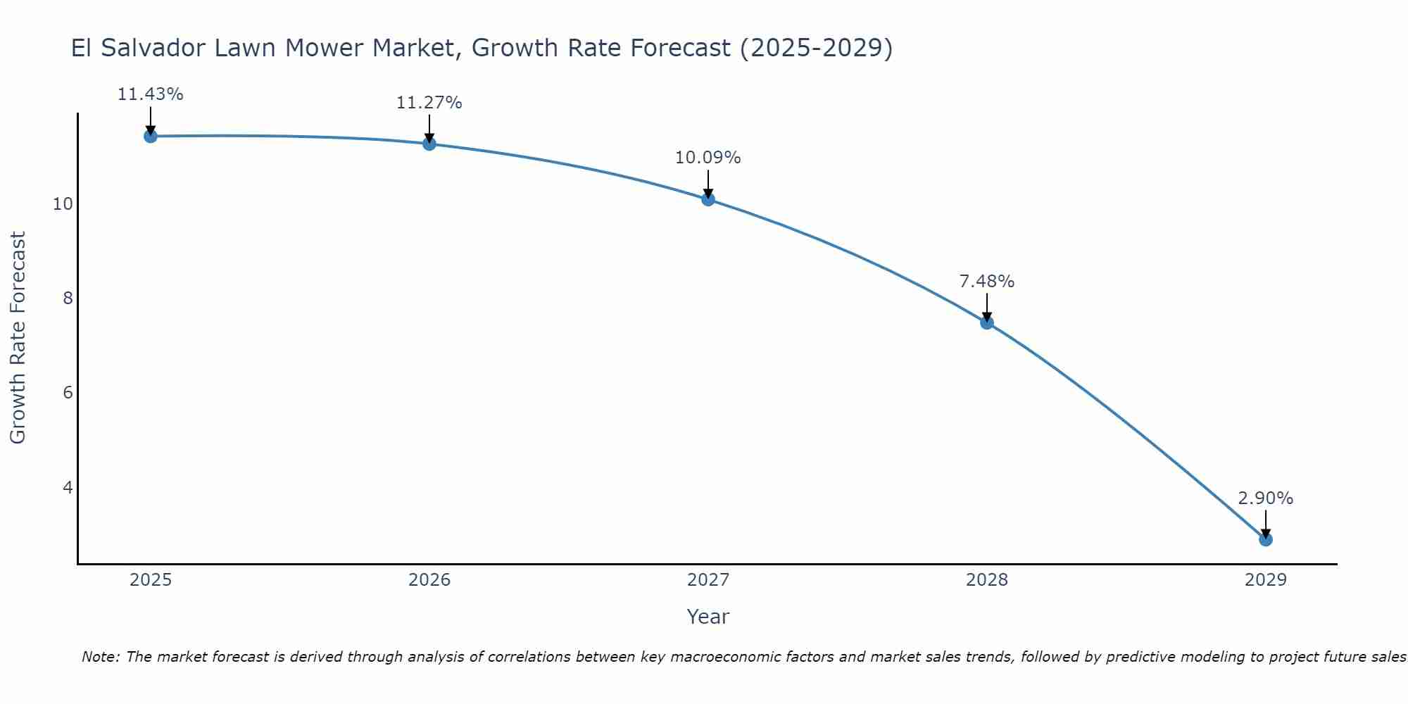 El Salvador Lawn Mower Market Size Growth Rate