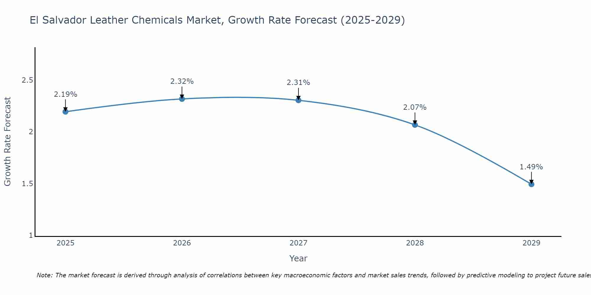 El Salvador Leather Chemicals Market Growth Rate