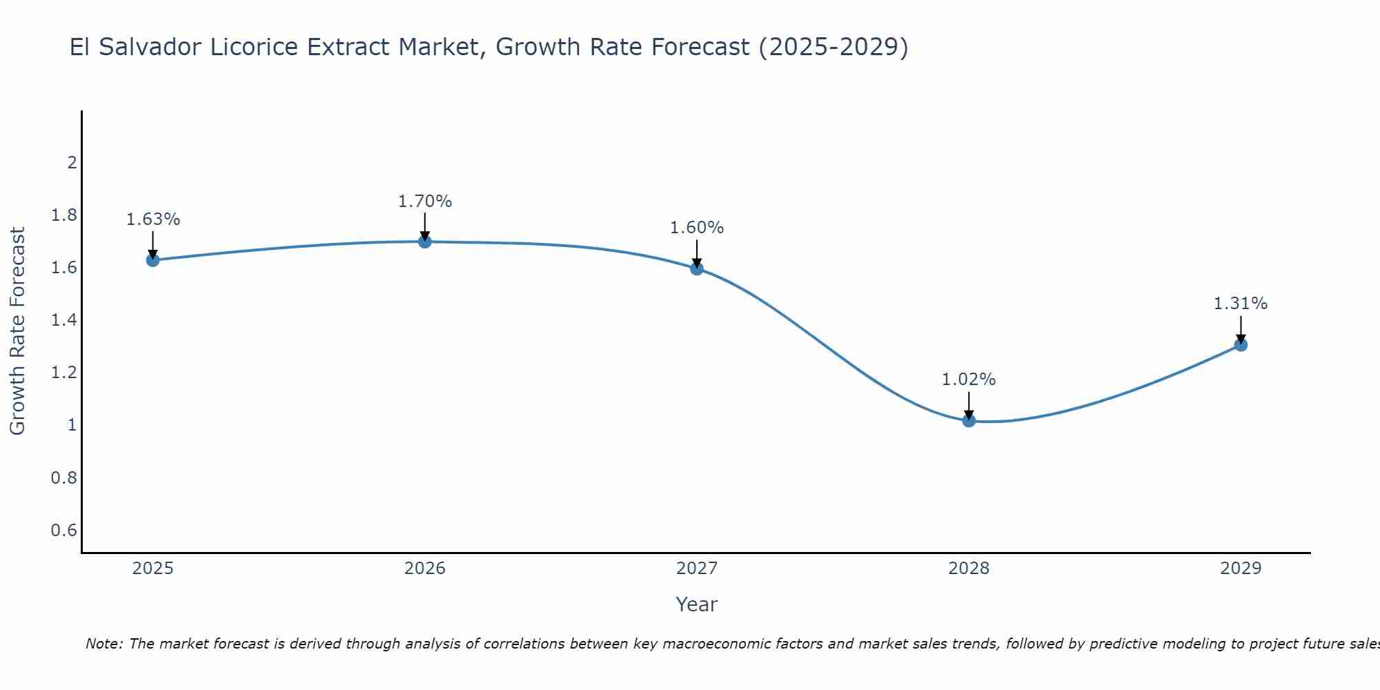 El Salvador Licorice Extract Market Growth Rate