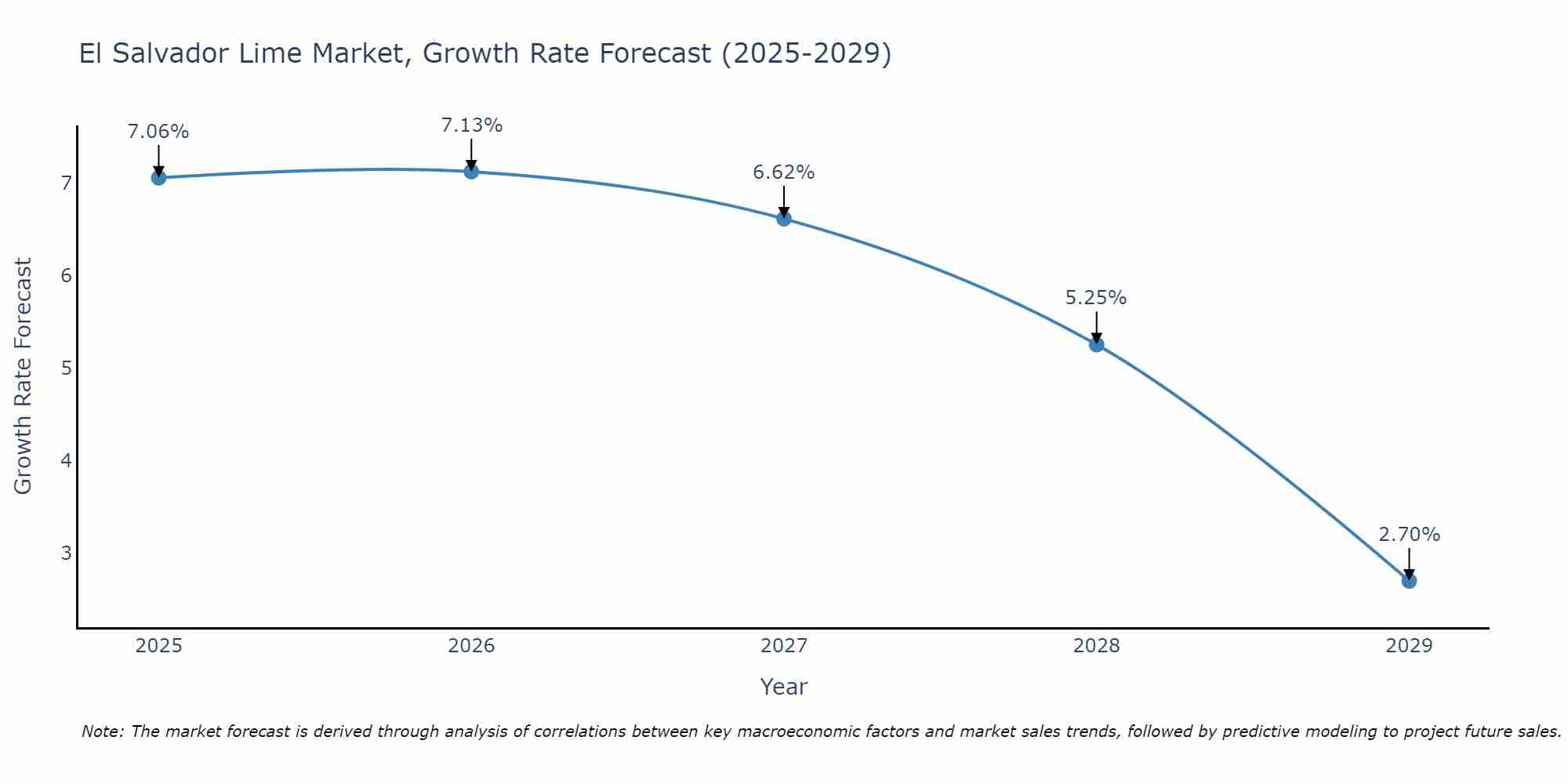 El Salvador Lime Market Growth Rate
