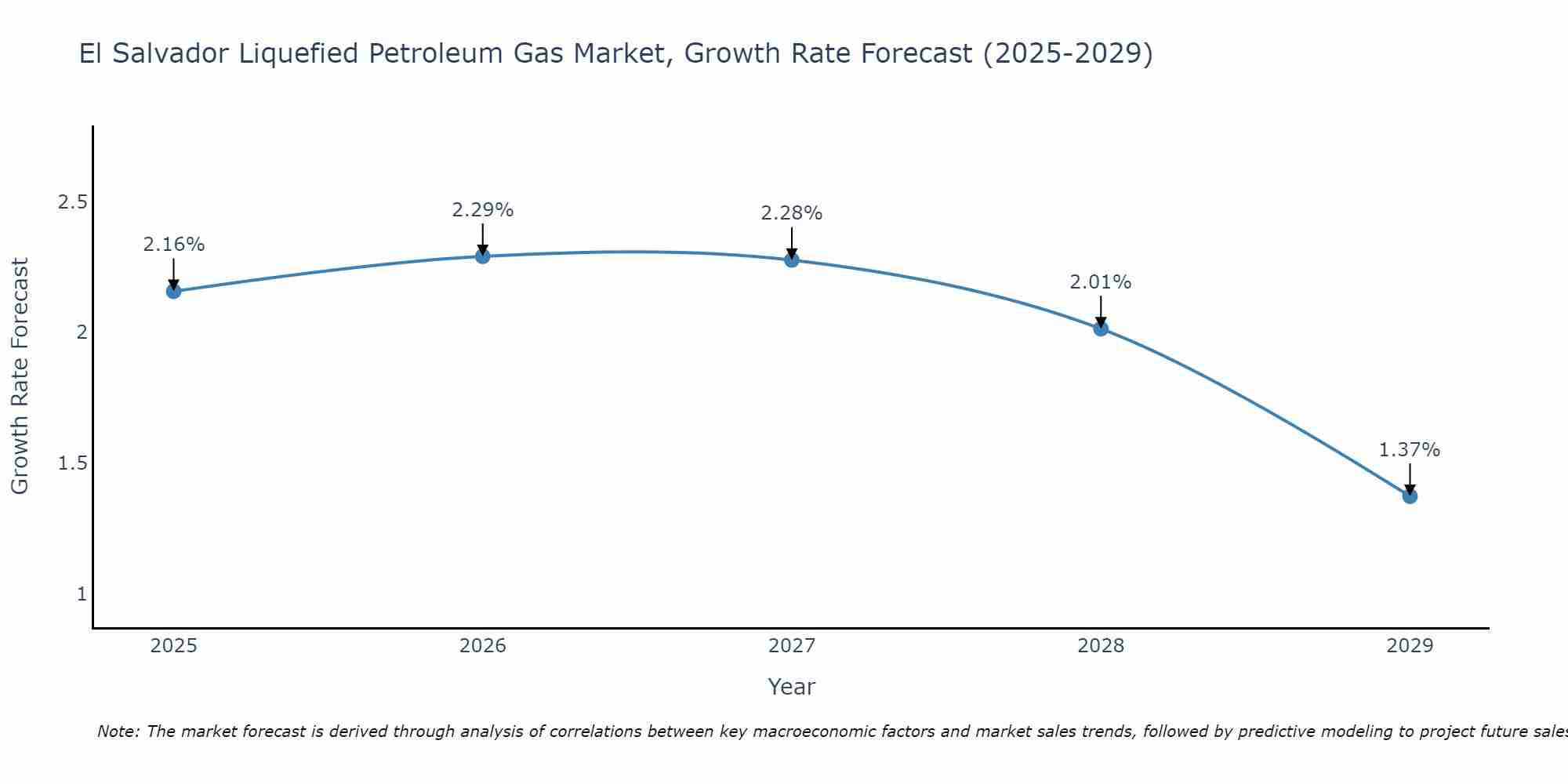 El Salvador Liquefied Petroleum Gas Market Growth Rate