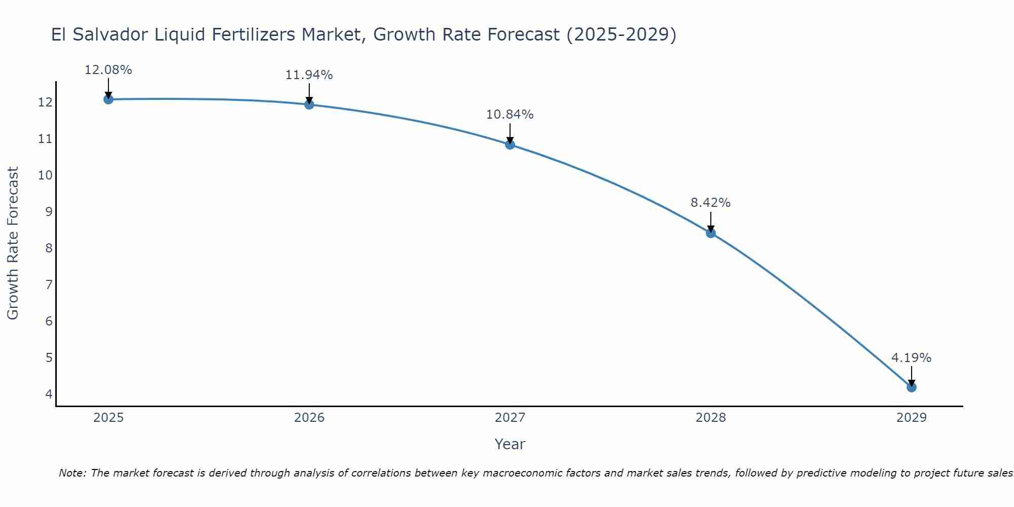El Salvador Liquid Fertilizers Market Growth Rate