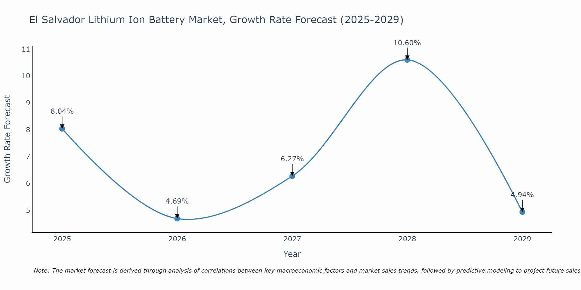 El Salvador Lithium Ion Battery Market Growth Rate