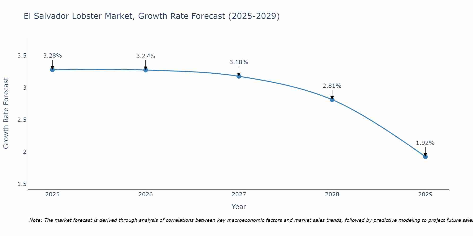 El Salvador Lobster Market Growth Rate