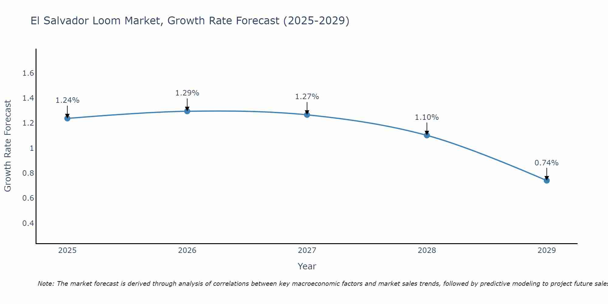 El Salvador Loom Market Growth Rate