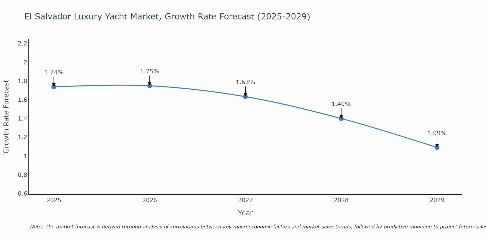 El Salvador Luxury Yacht Market Growth Rate