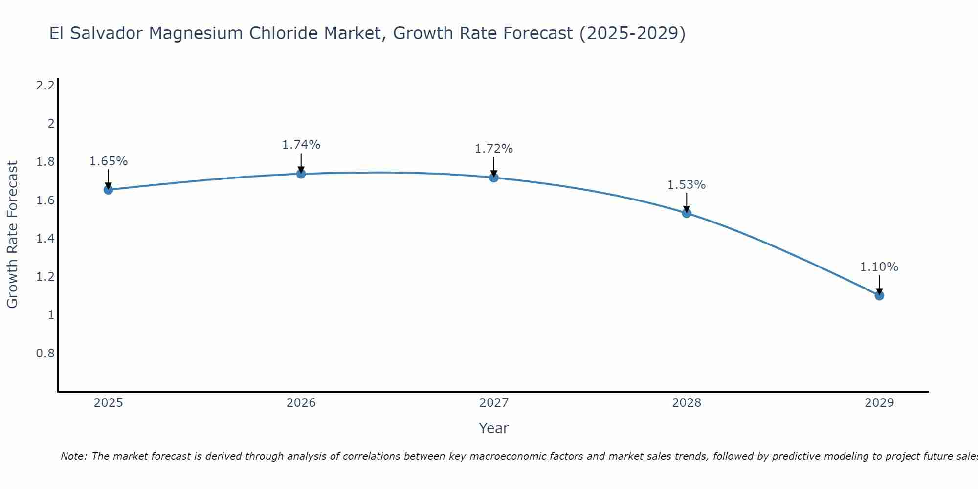 El Salvador Magnesium Chloride Market Growth Rate