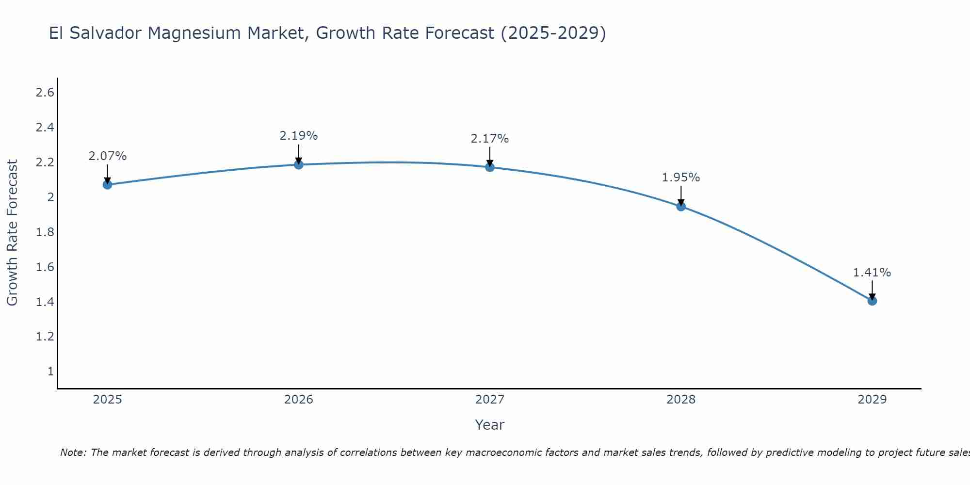 El Salvador Magnesium Market Growth Rate
