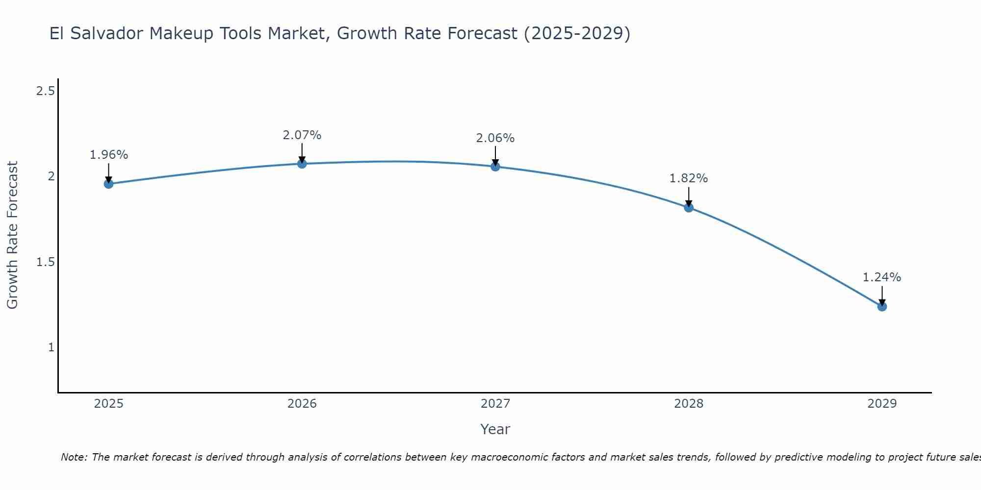 El Salvador Makeup Tools Market Size Growth Rate