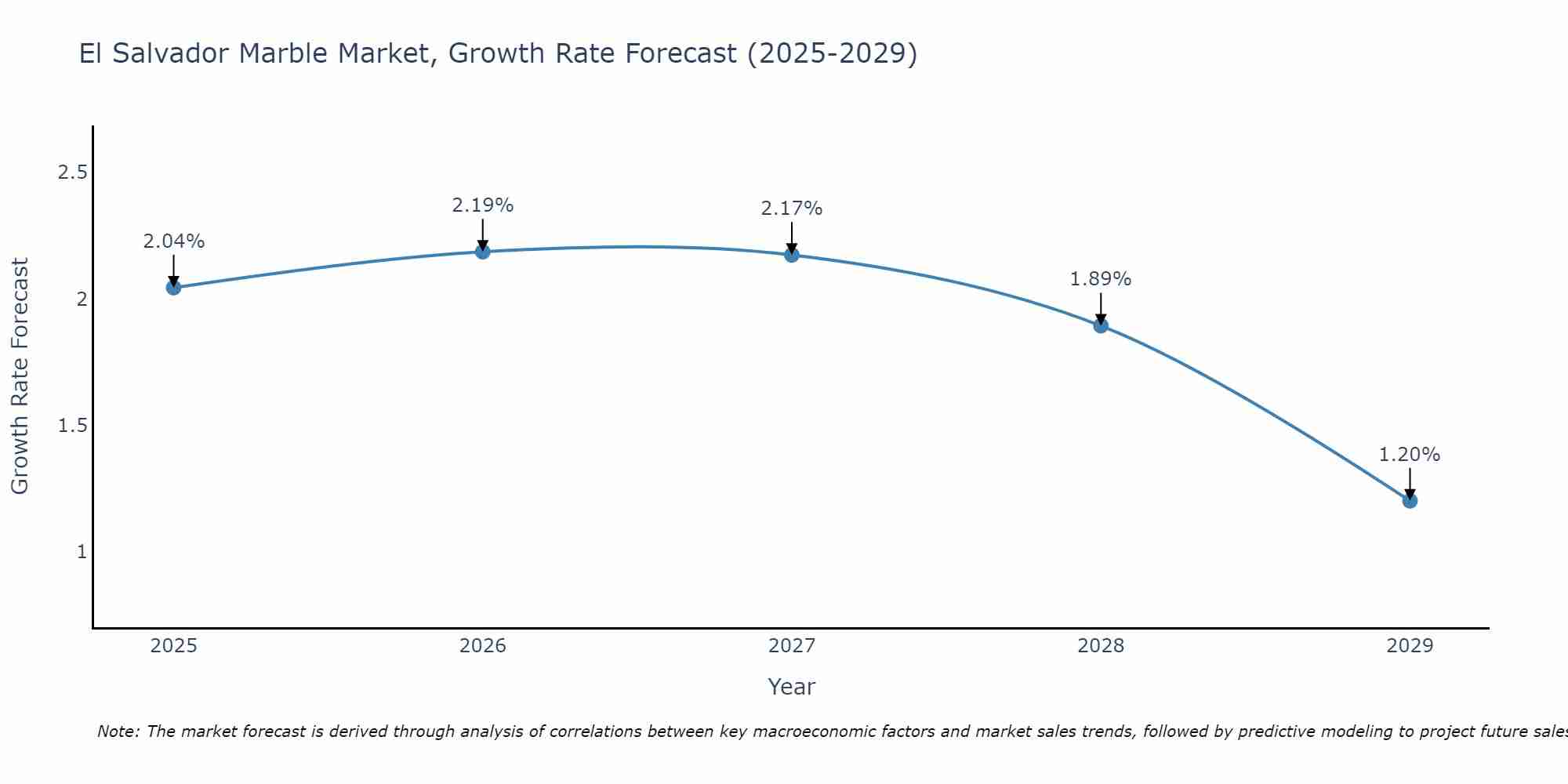 El Salvador Marble Market Size Growth Rate