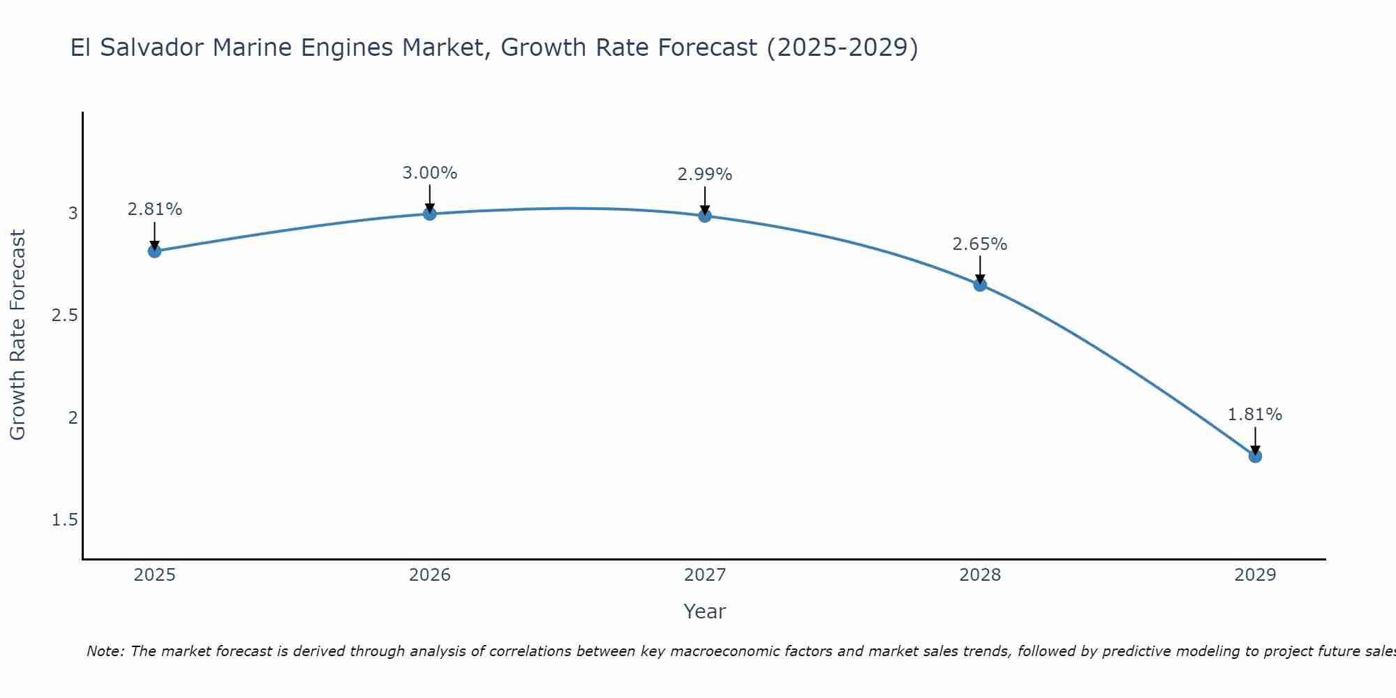 El Salvador Marine Engines Market Growth Rate