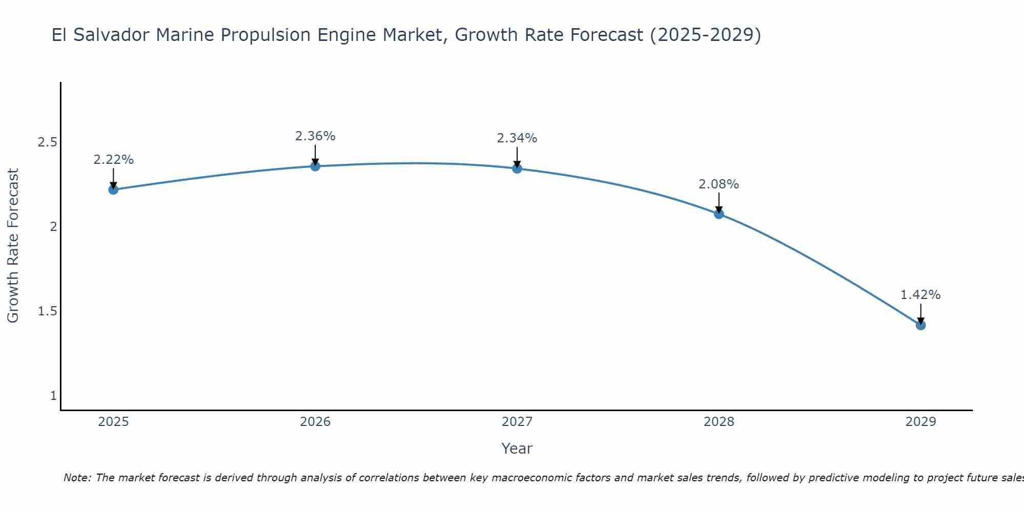 El Salvador Marine Propulsion Engine Market Growth Rate