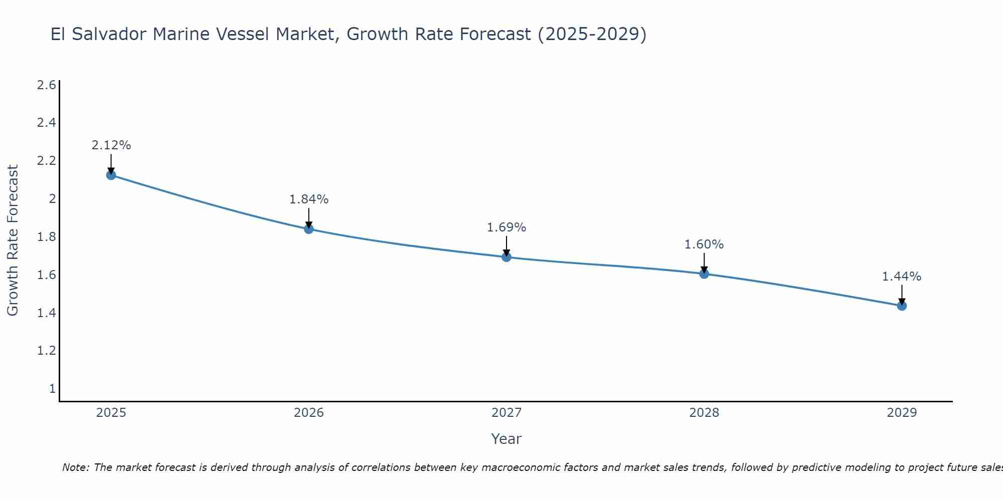 El Salvador Marine Vessel Market Growth Rate