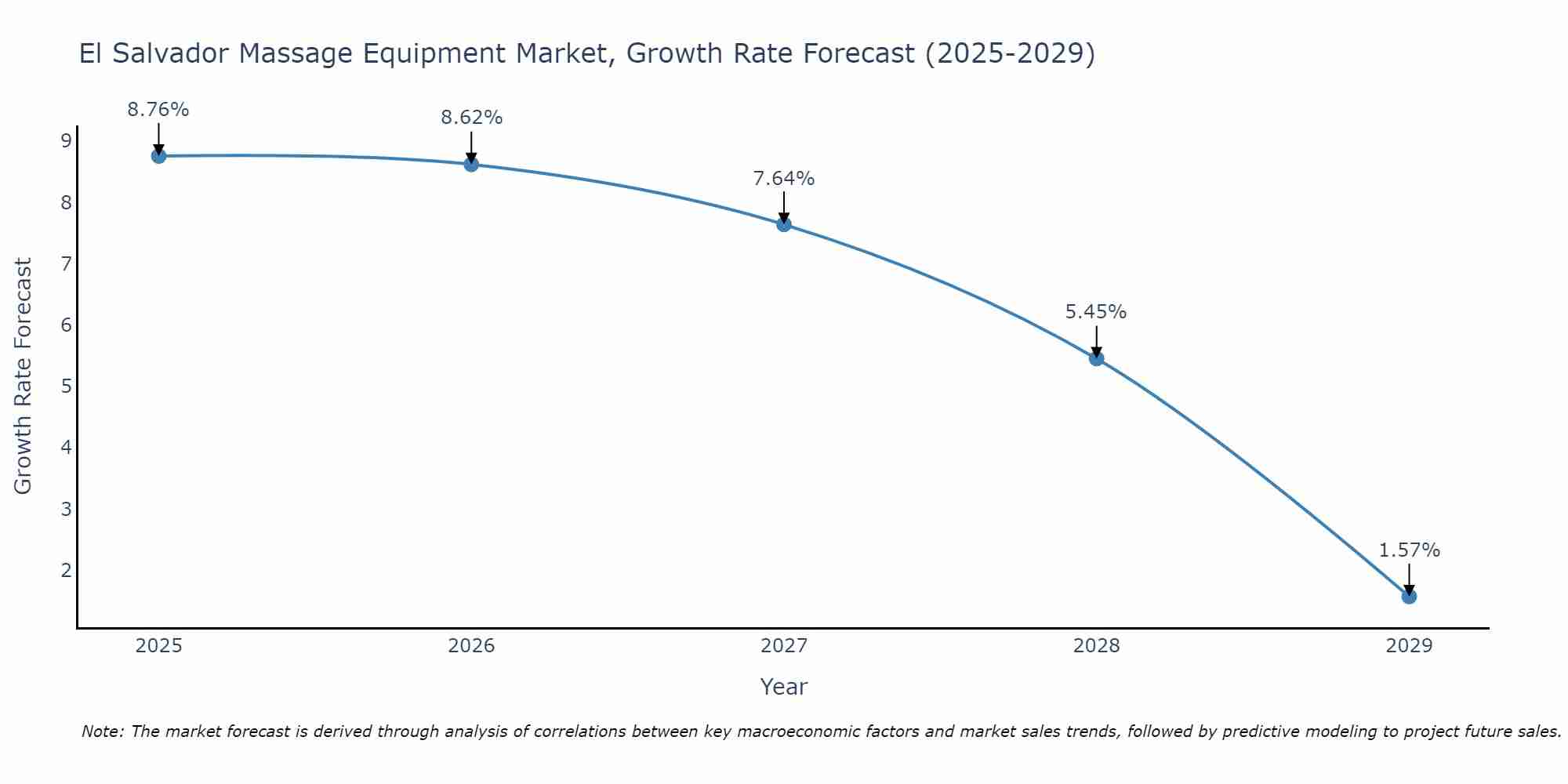 El Salvador Massage Equipment Market Growth Rate