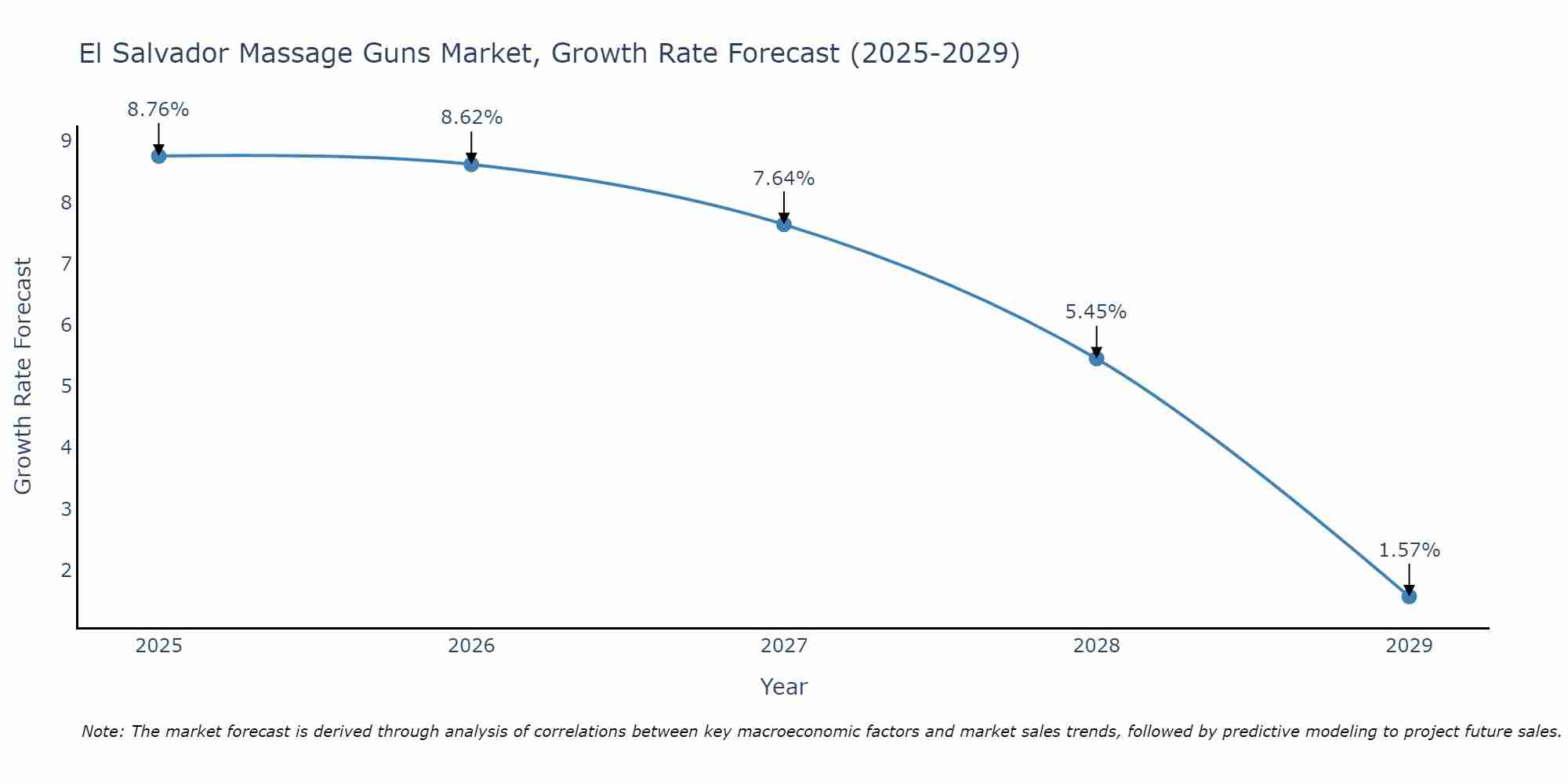 El Salvador Massage Guns Market Growth Rate