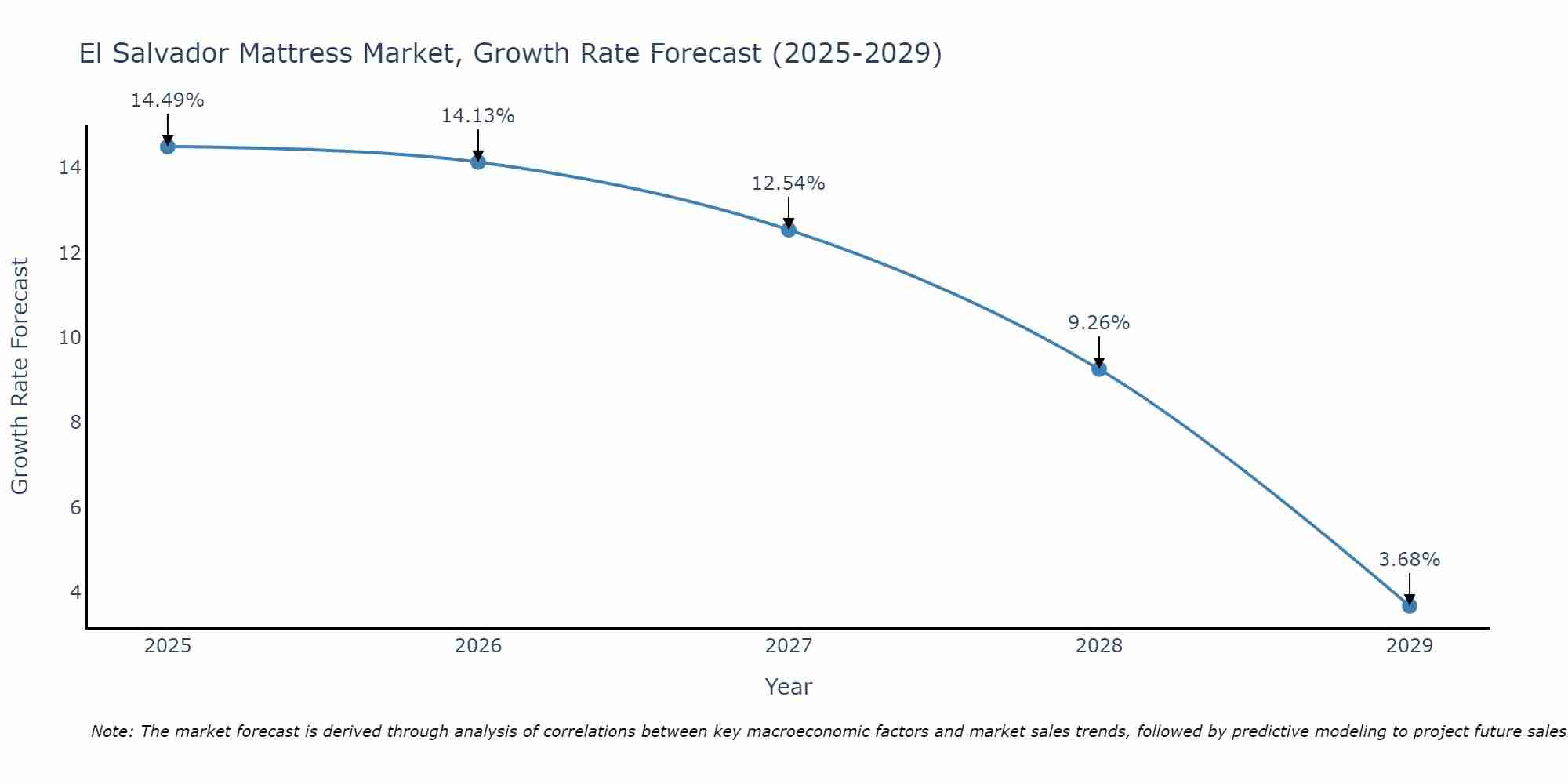 El Salvador Mattress Market Growth Rate