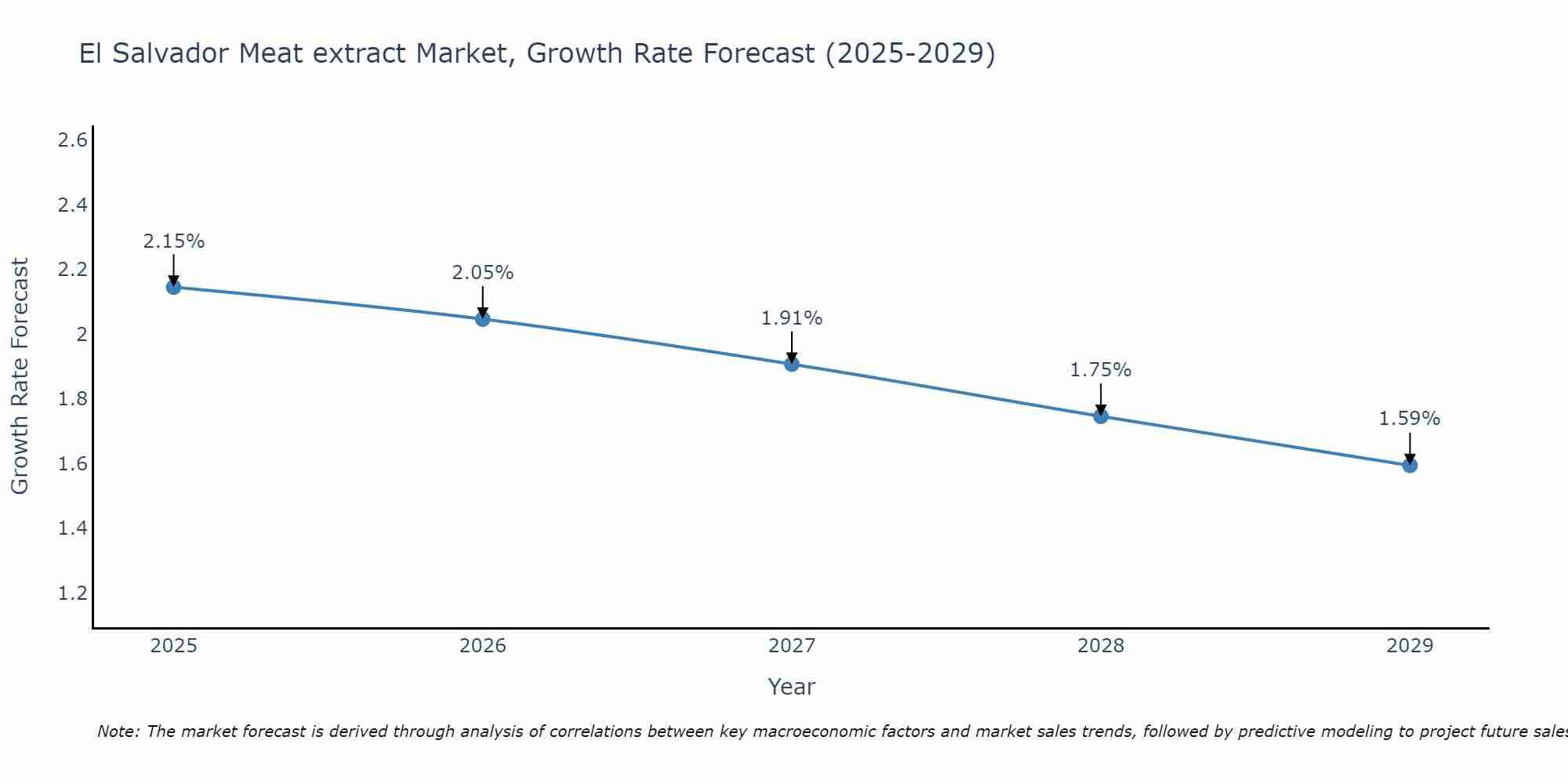 El Salvador Meat extract Market Growth Rate