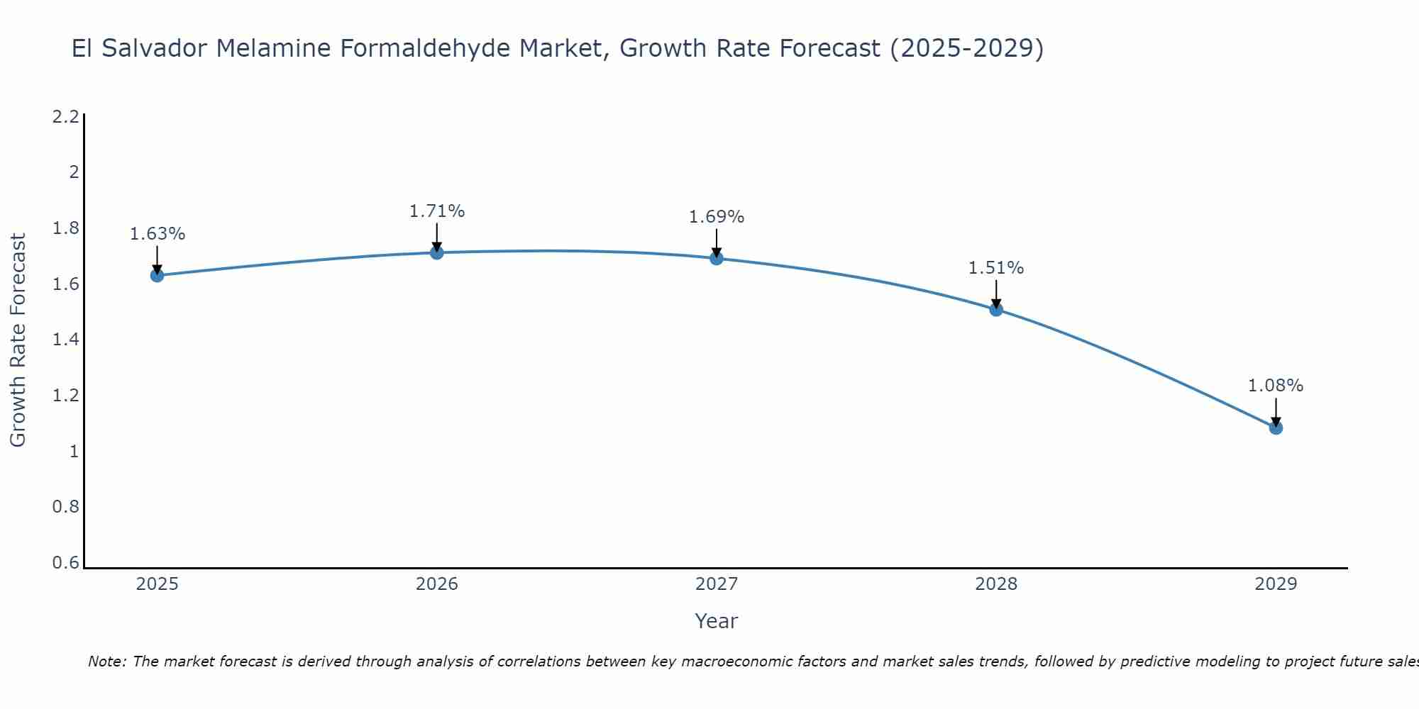 El Salvador Melamine Formaldehyde Market Size Growth Rate