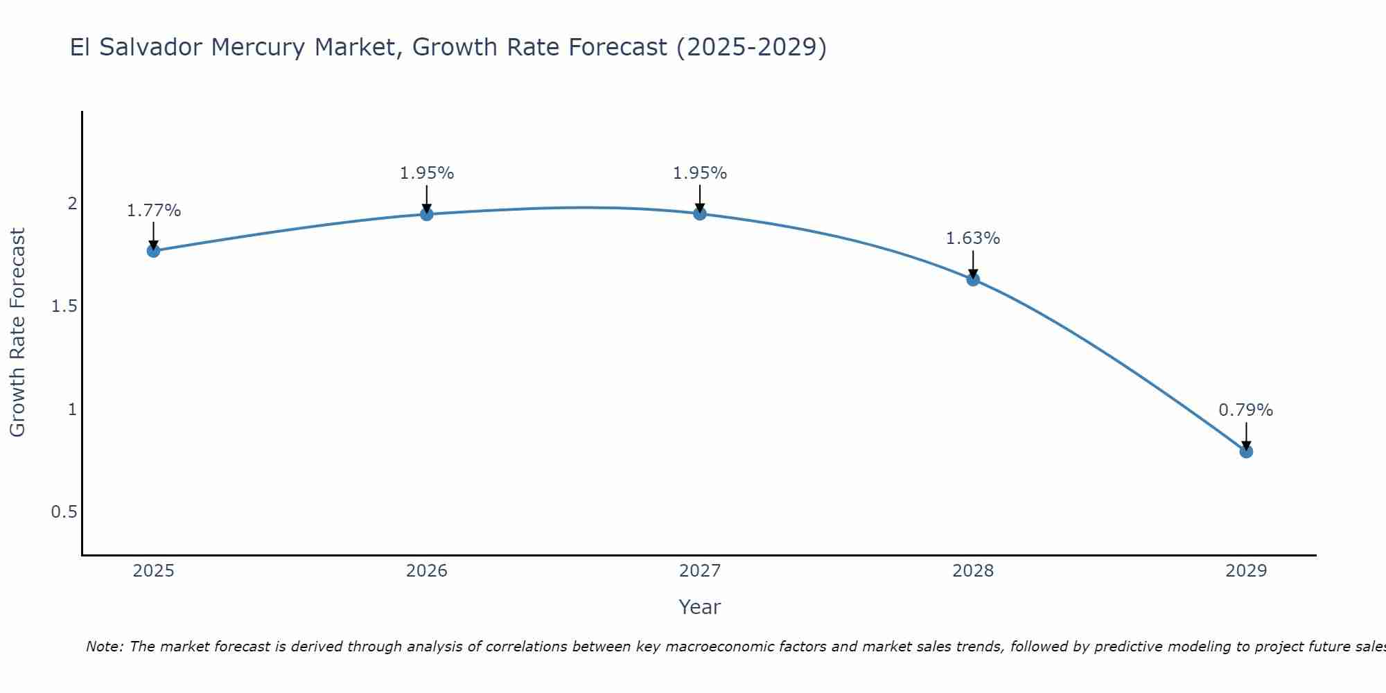 El Salvador Mercury Market Growth Rate