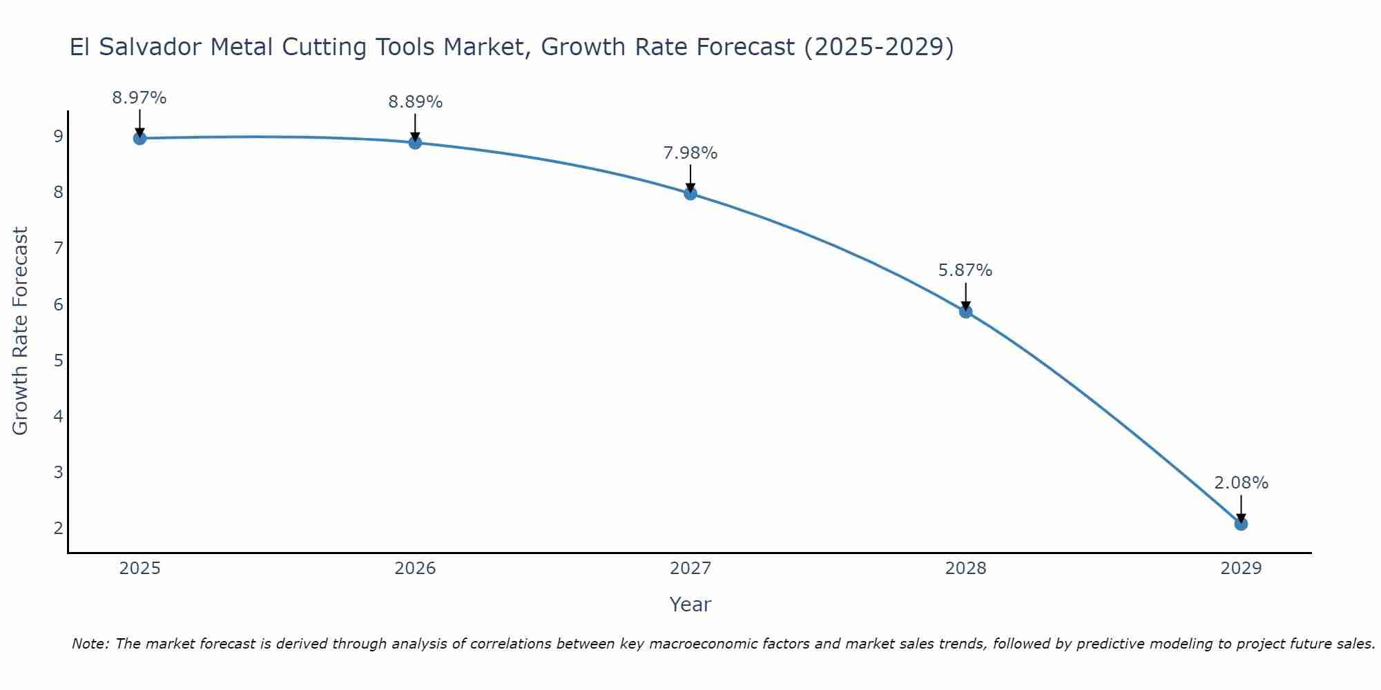 El Salvador Metal Cutting Tools Market Growth Rate