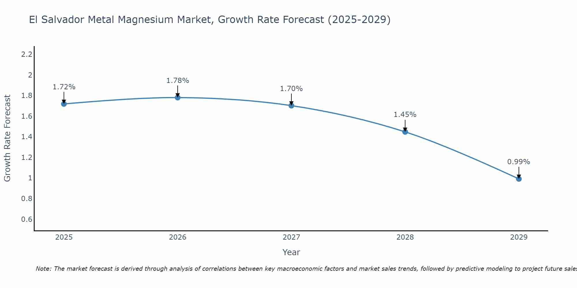 El Salvador Metal Magnesium Market Growth Rate