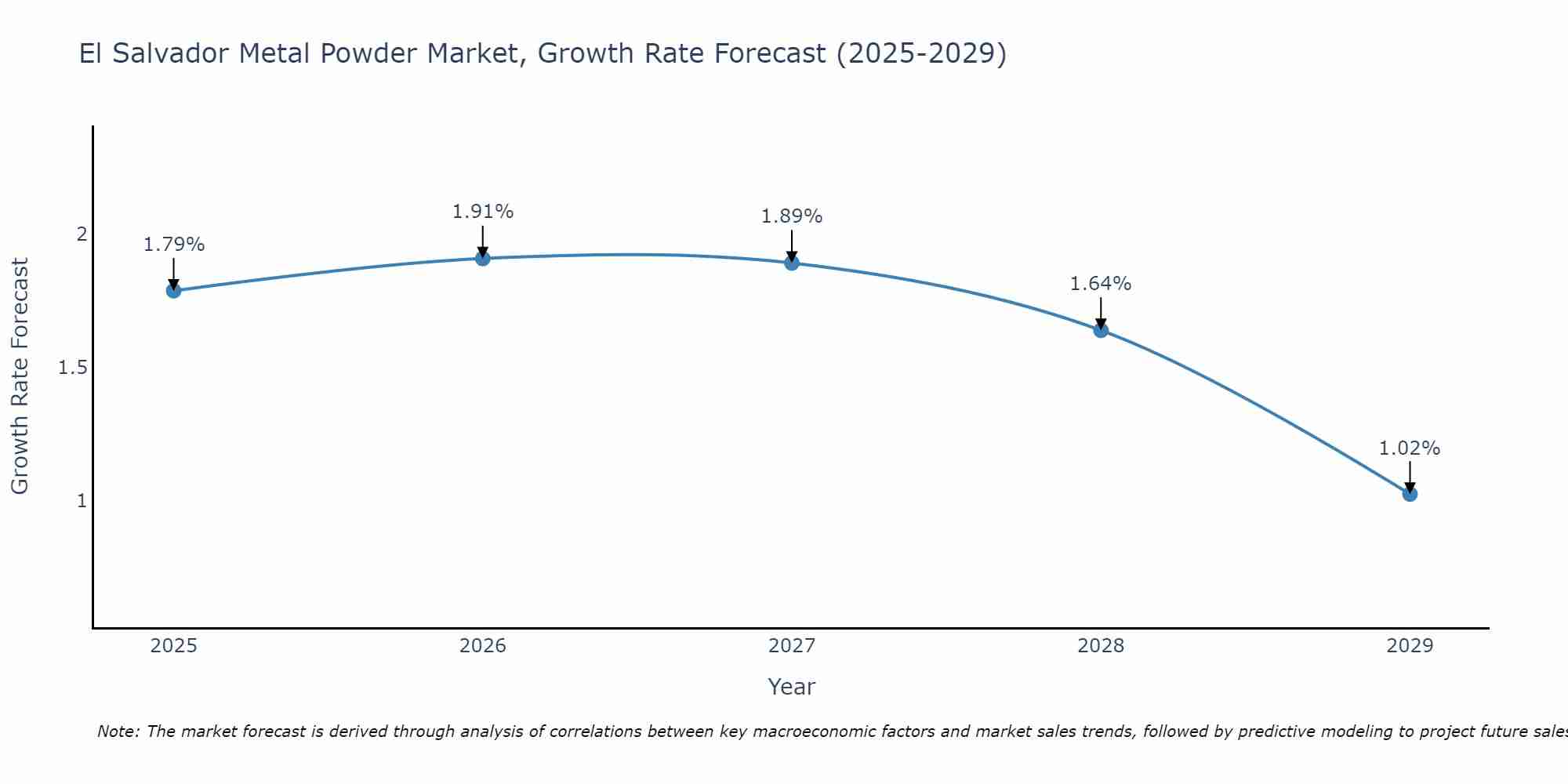 El Salvador Metal Powder Market Size Growth Rate
