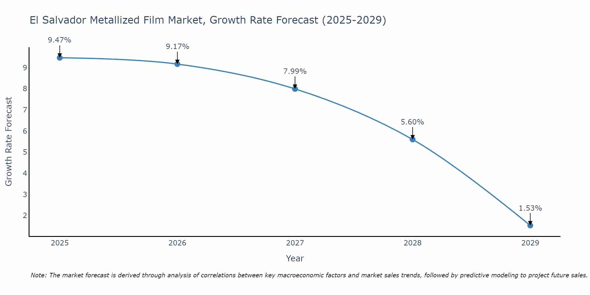 El Salvador Metallized Film Market Size Growth Rate