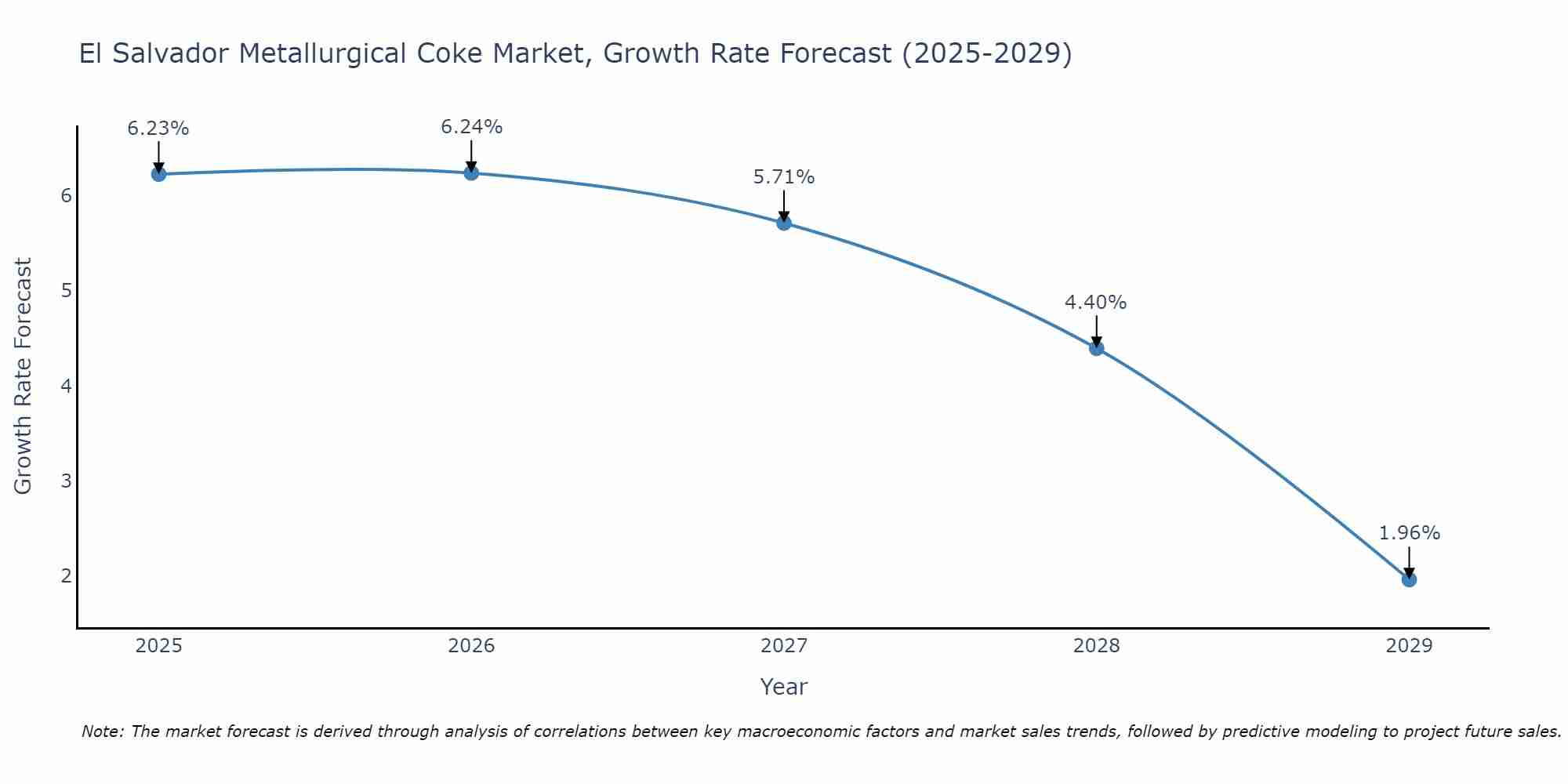 El Salvador Metallurgical Coke Market Size Growth Rate