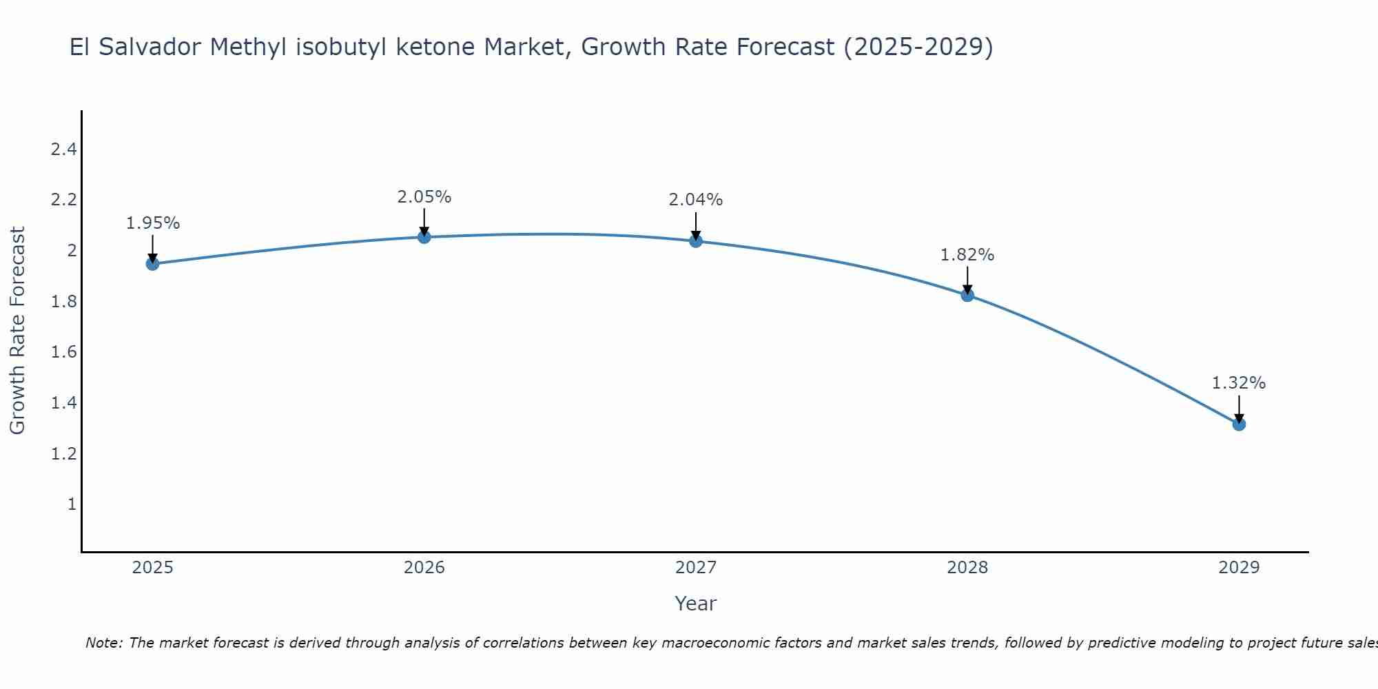El Salvador Methyl isobutyl ketone Market Growth Rate