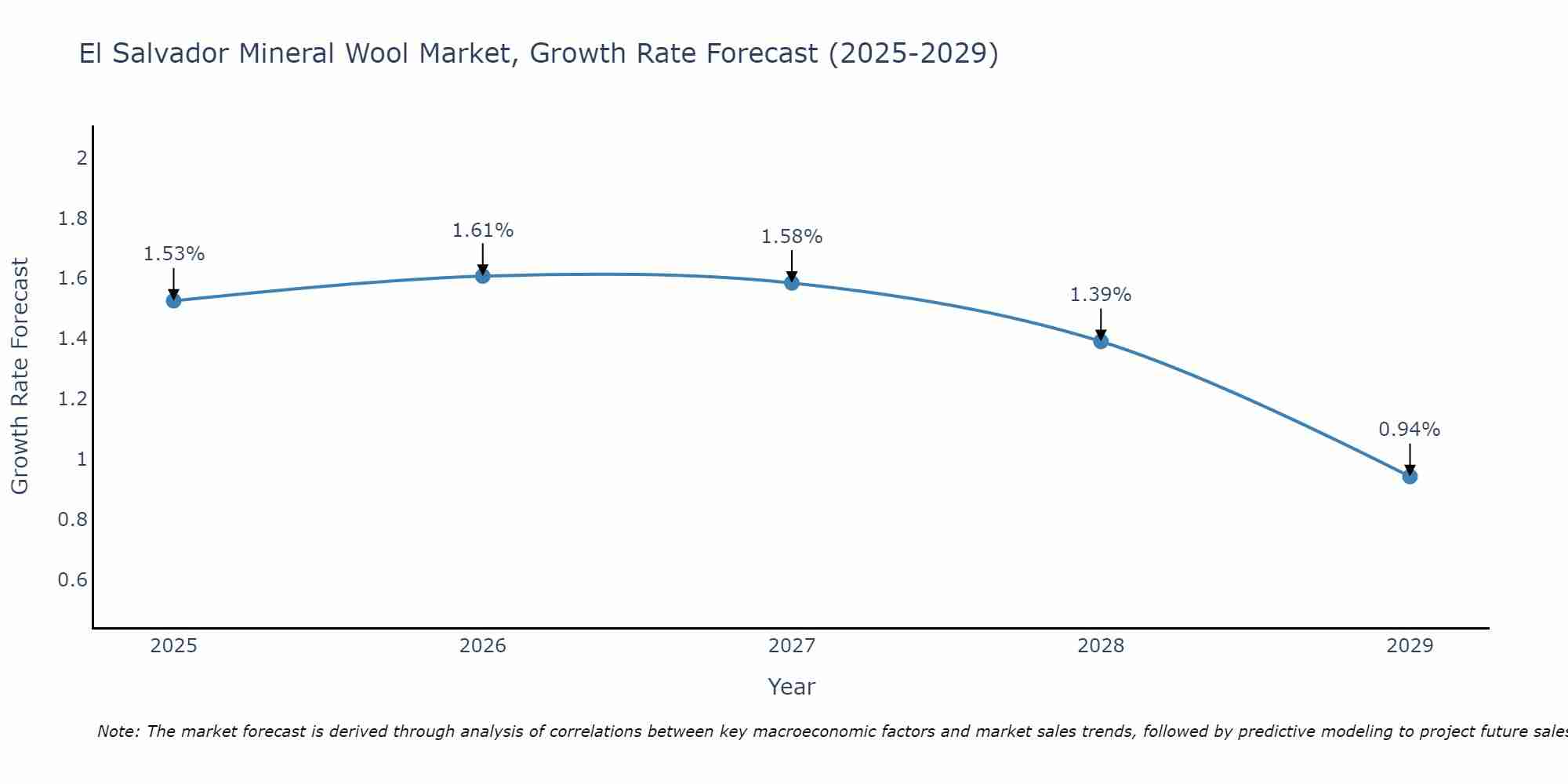 El Salvador Mineral Wool Market Size Growth Rate