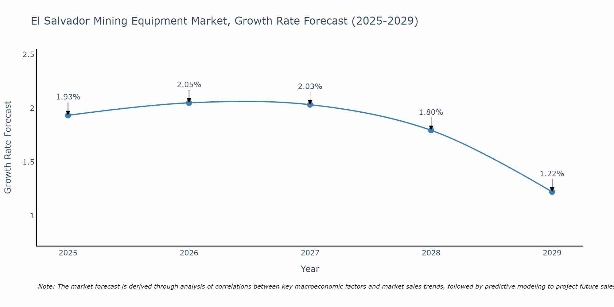 El Salvador Mining Equipment Market Growth Rate