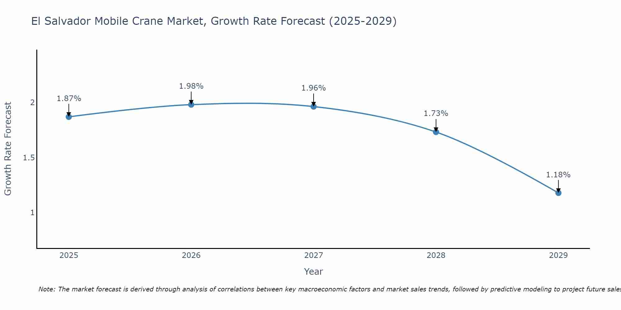El Salvador Mobile Crane Market Growth Rate