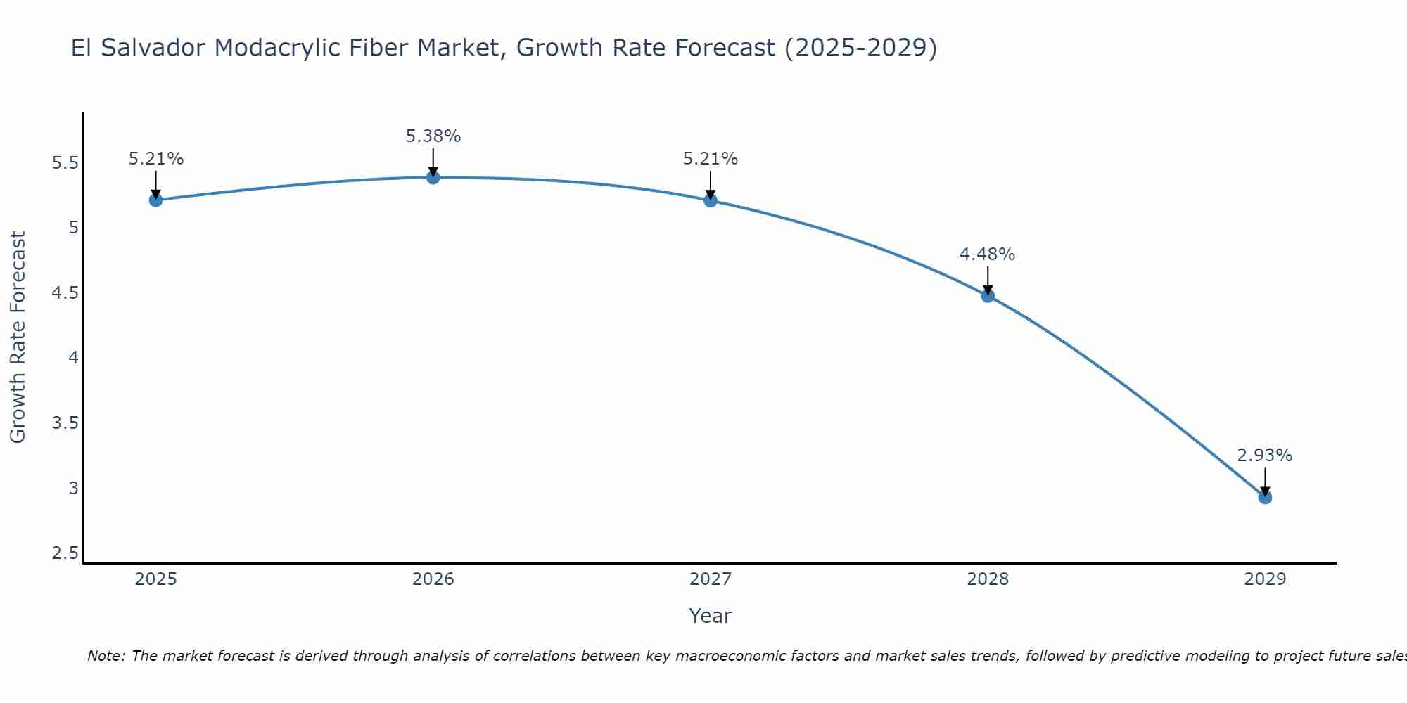 El Salvador Modacrylic Fiber Market Size Growth Rate