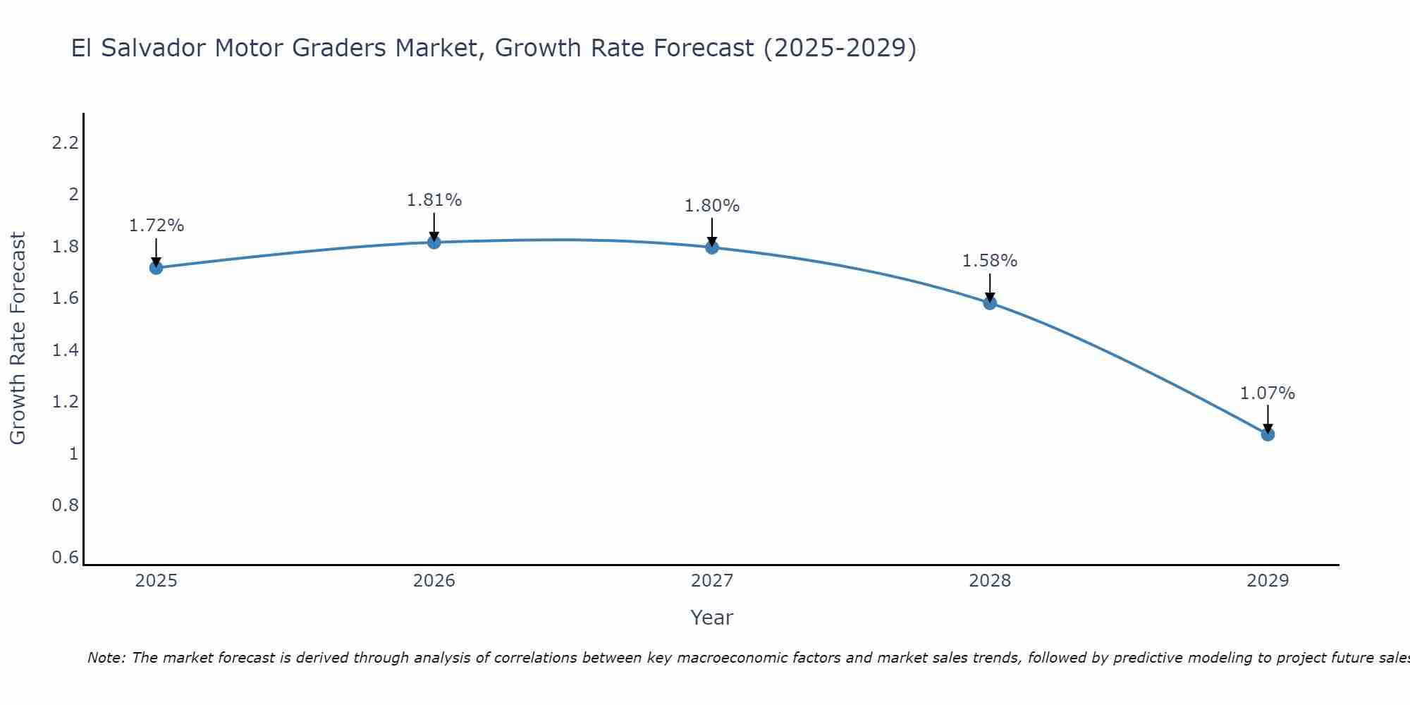 El Salvador Motor Graders Market Size Growth Rate
