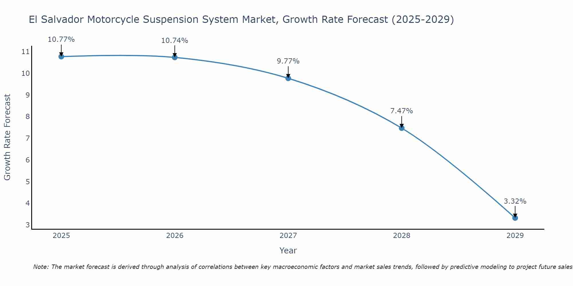 El Salvador Motorcycle Suspension System Market Size Growth Rate