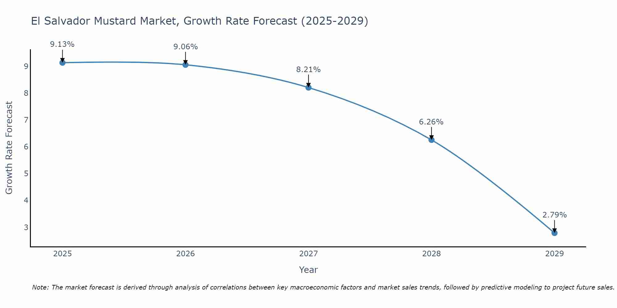 El Salvador Mustard Market Size Growth Rate