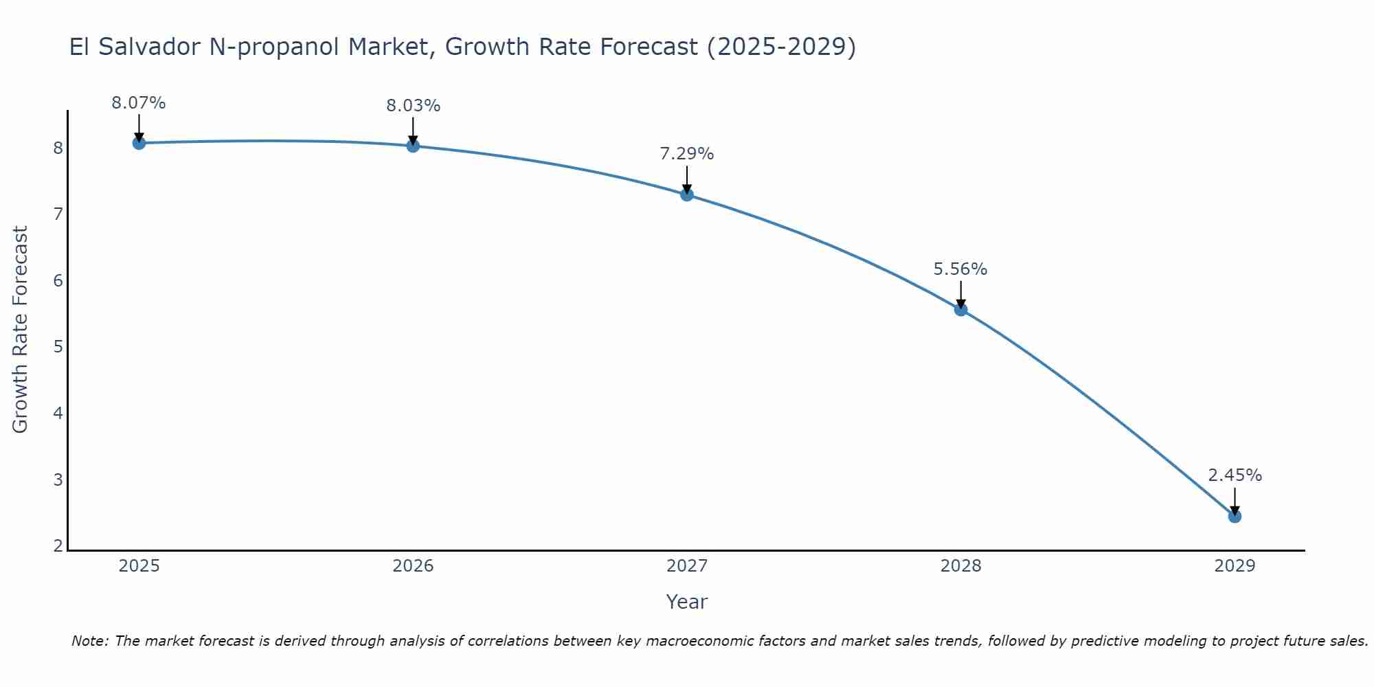 El Salvador N-propanol Market Growth Rate