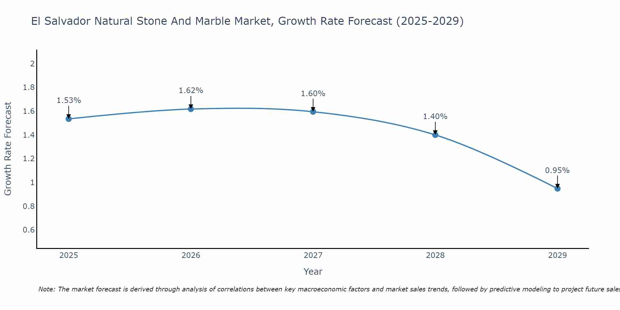 El Salvador Natural Stone And Marble Market Growth Rate