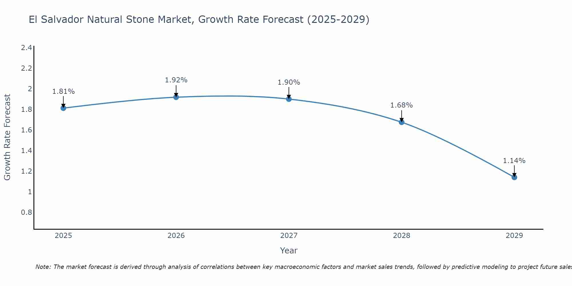 El Salvador Natural Stone Market Growth Rate