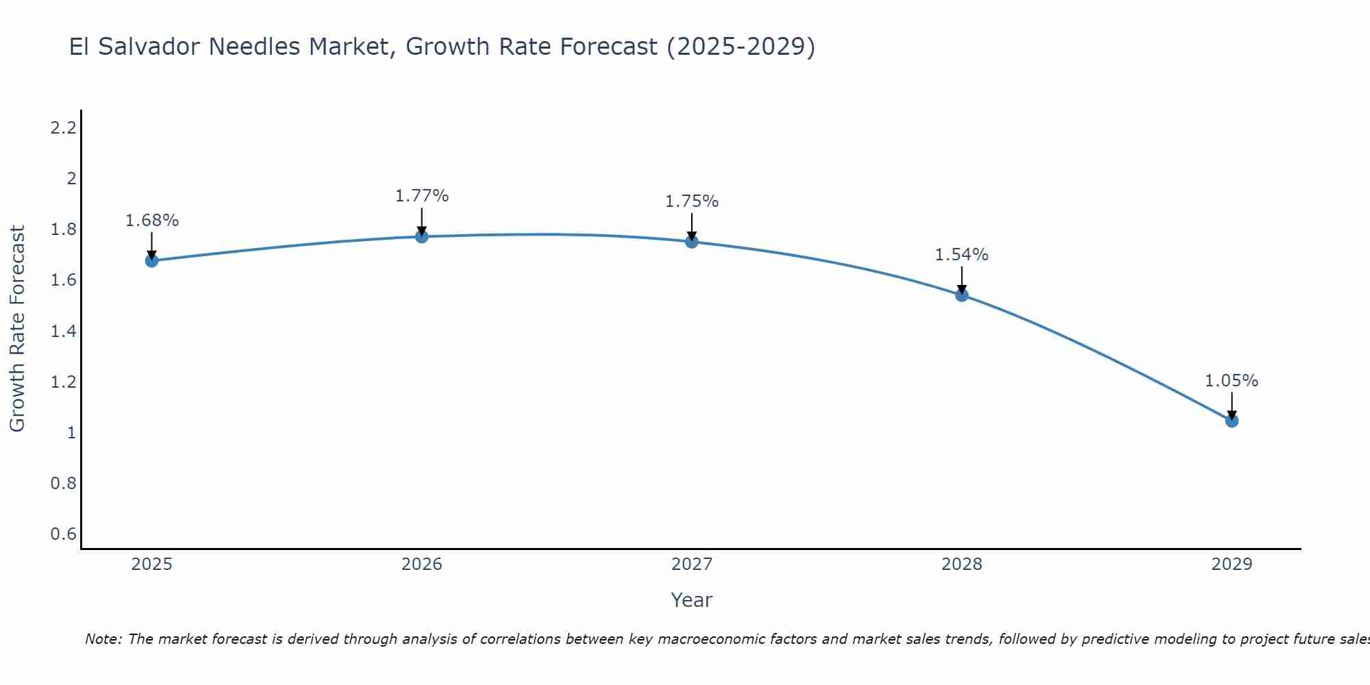 El Salvador Needles Market Size Growth Rate