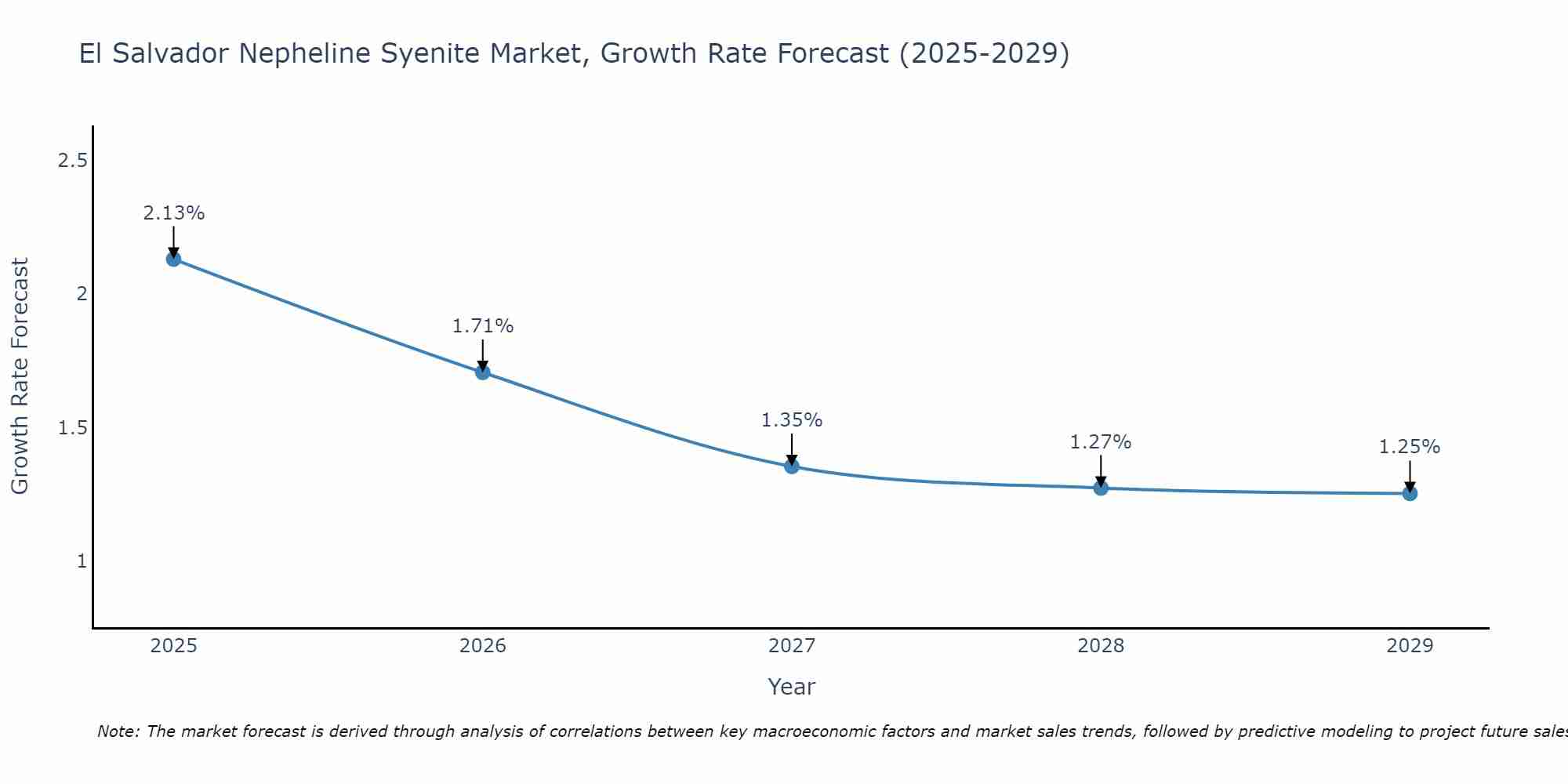 El Salvador Nepheline Syenite Market Growth Rate