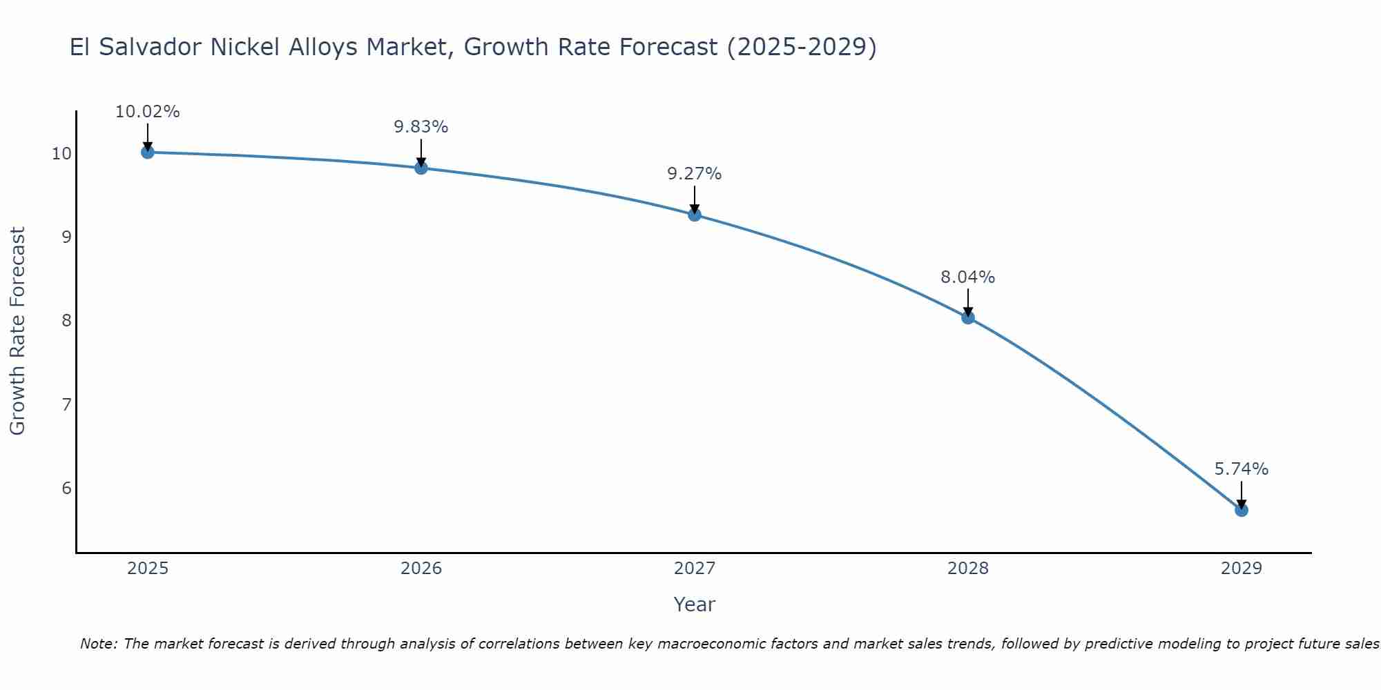 El Salvador Nickel Alloys Market Growth Rate