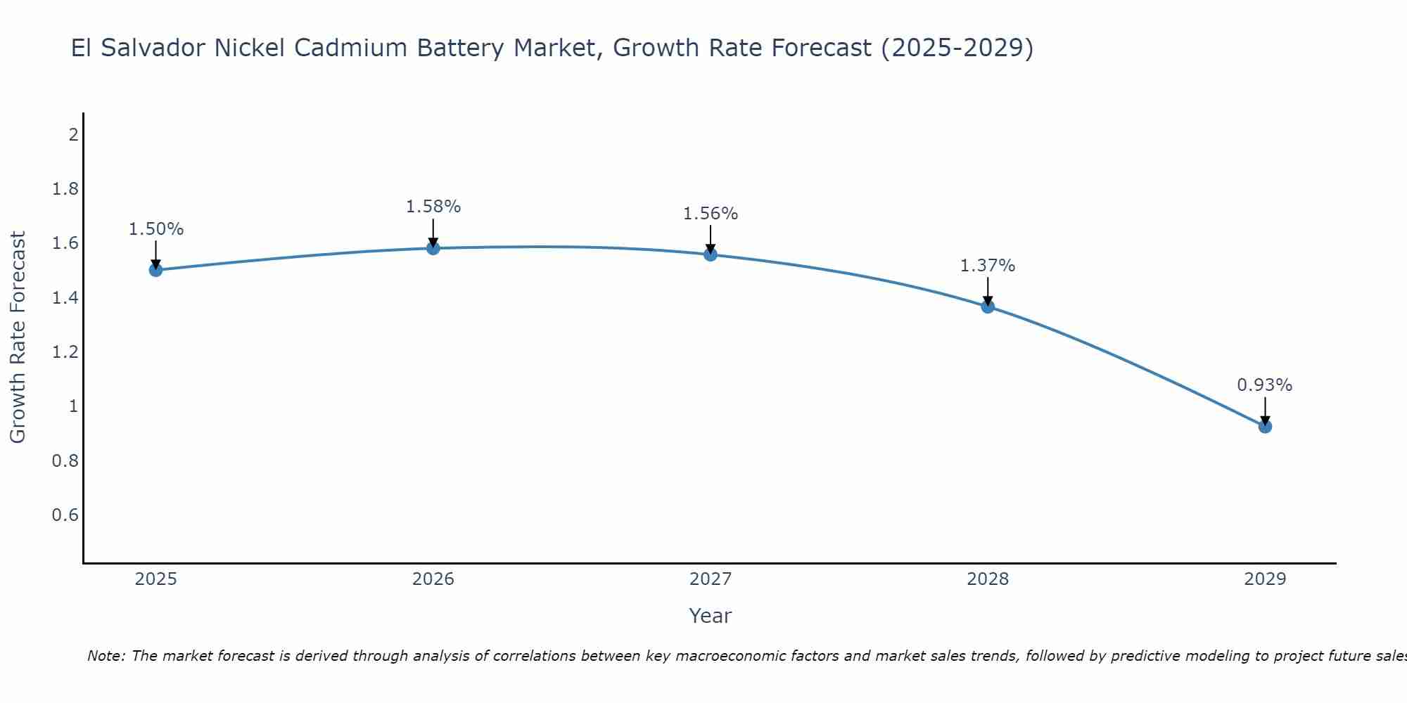 El Salvador Nickel Cadmium Battery Market Growth Rate