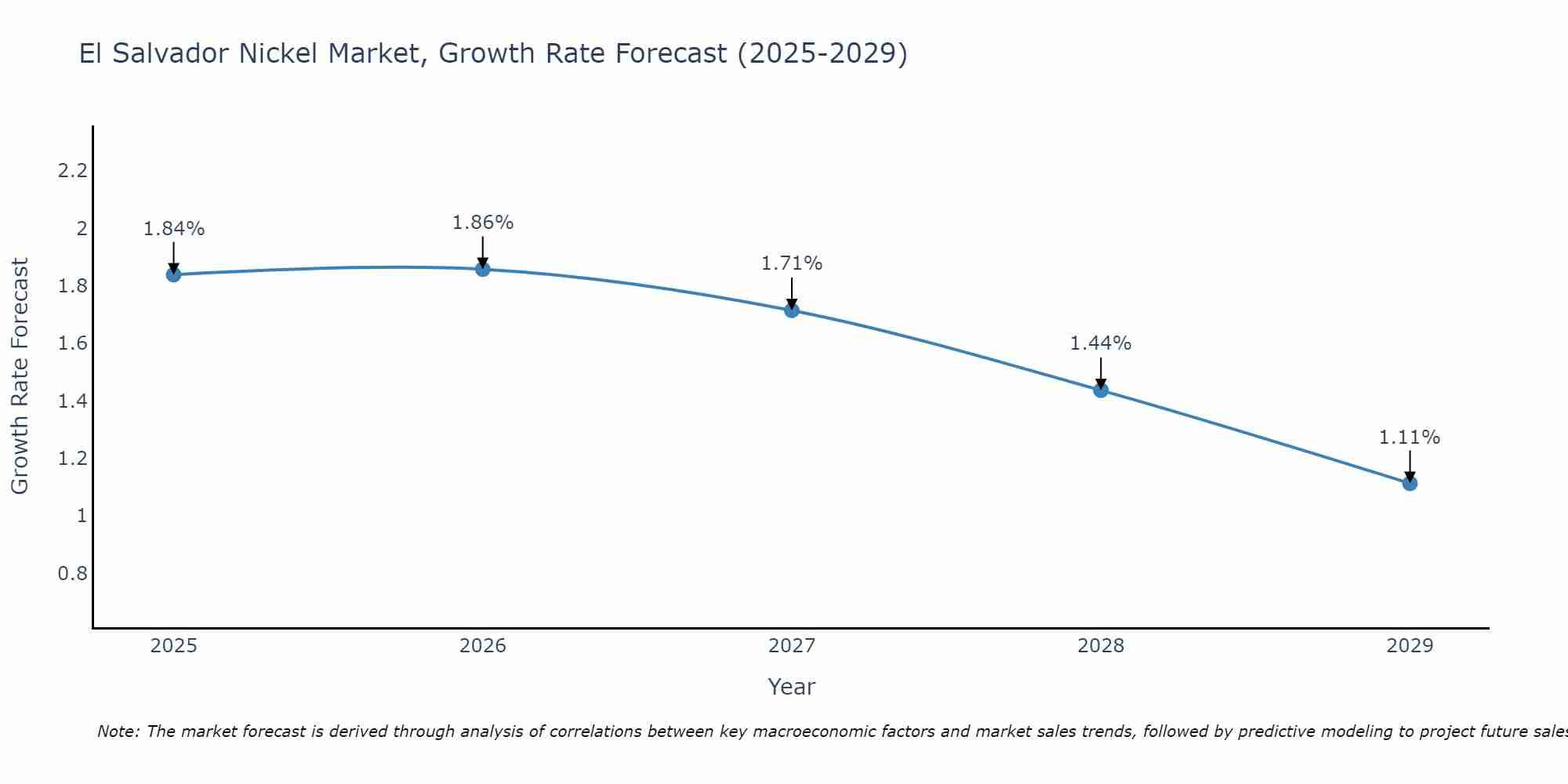 El Salvador Nickel Market Growth Rate