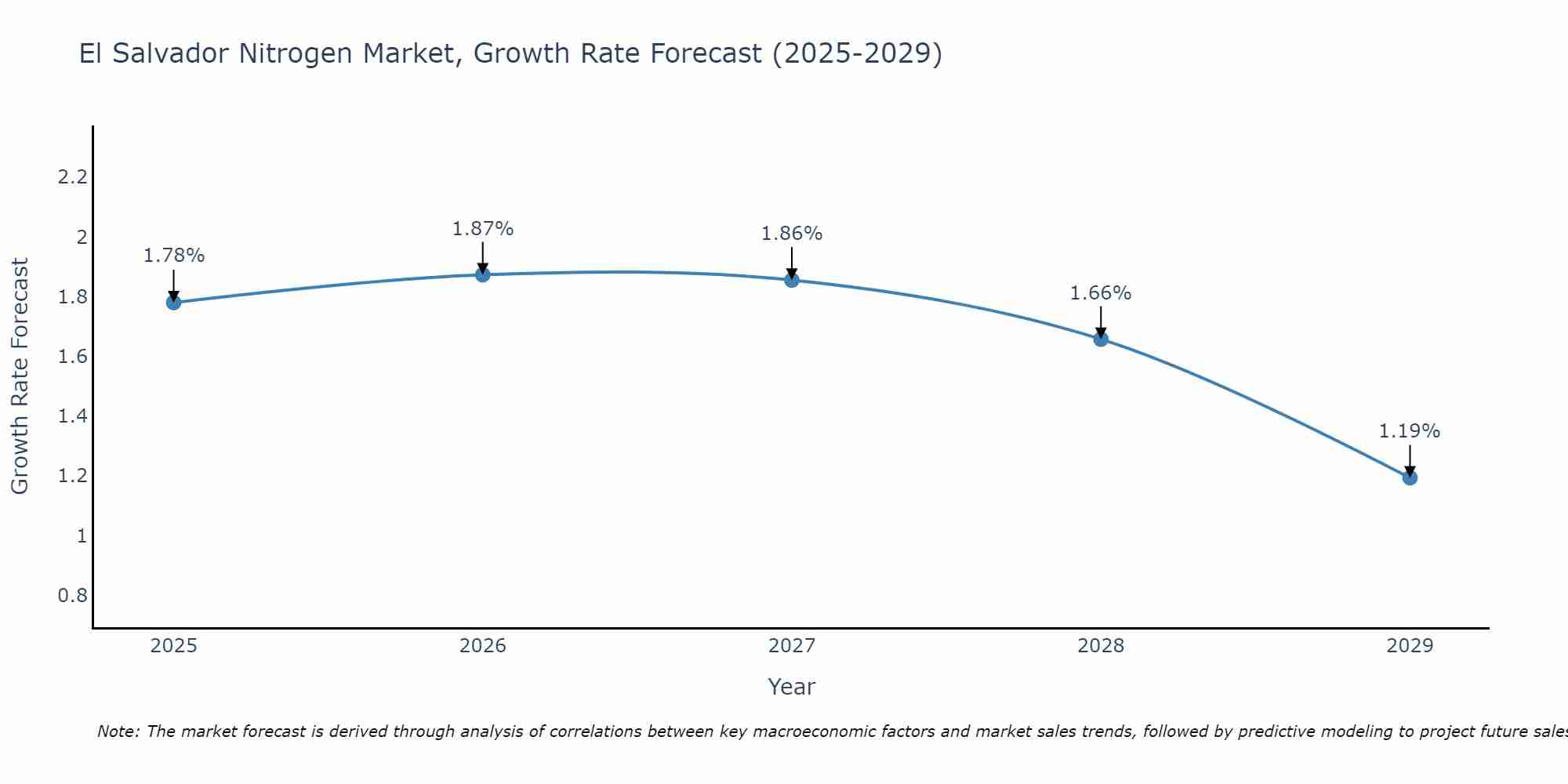 El Salvador Nitrogen Market Growth Rate