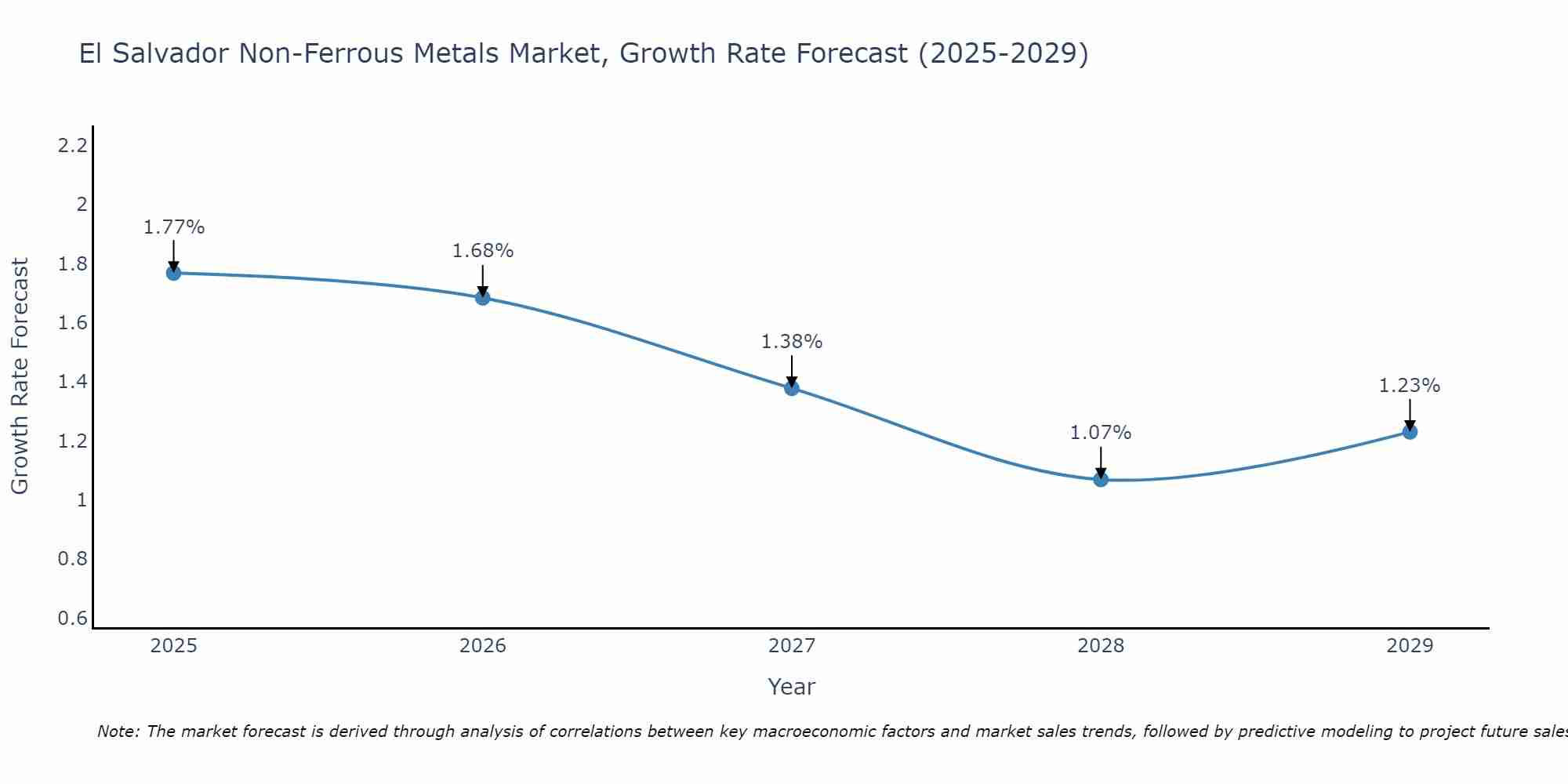 El Salvador Non-Ferrous Metals Market Growth Rate
